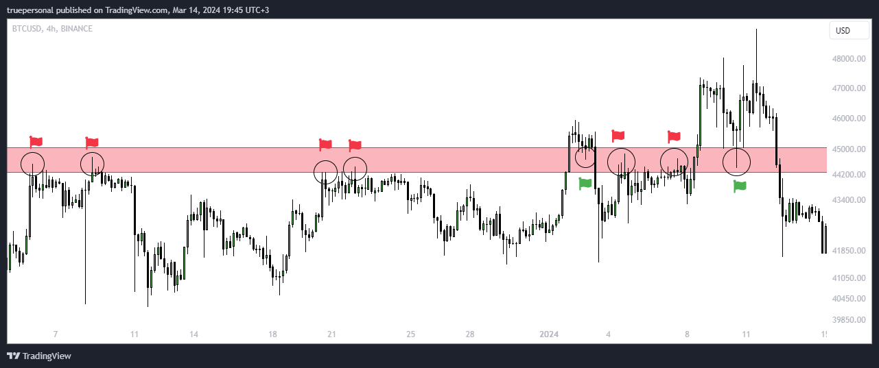 BINANCE:BTCUSD Chart Image by truepersonal