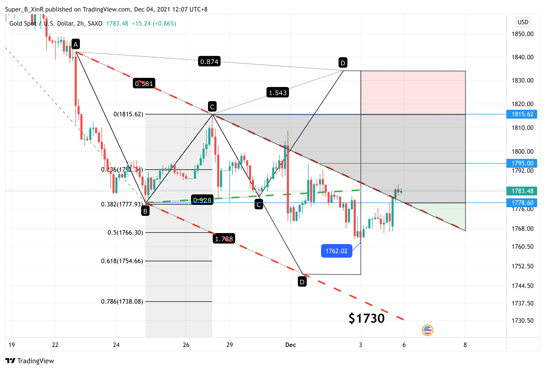 SAXO:XAUUSD Chart Image by Super_B_XinR