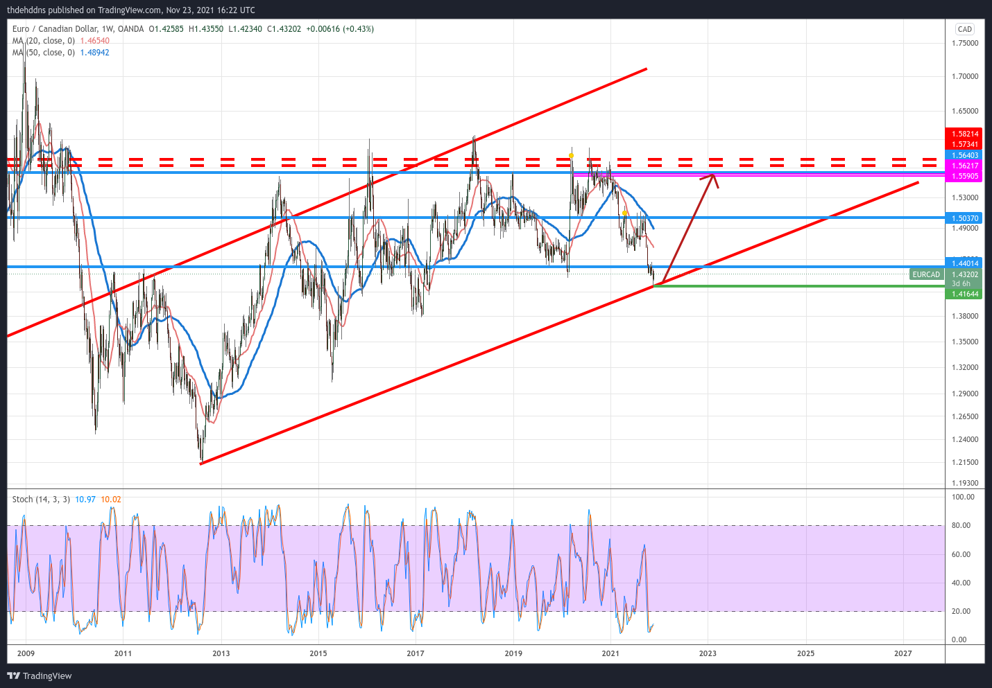 OANDA:EURCAD Chart Image by thdehddns