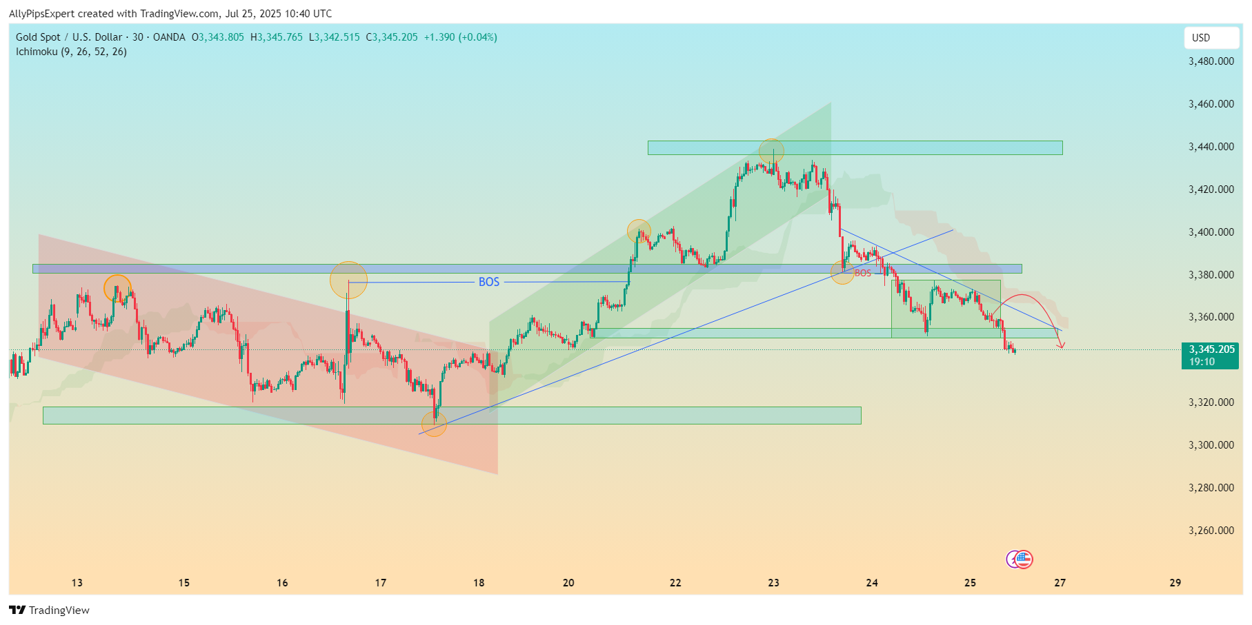 OANDA:XAUUSD Chart Image by AllyPipsExpert