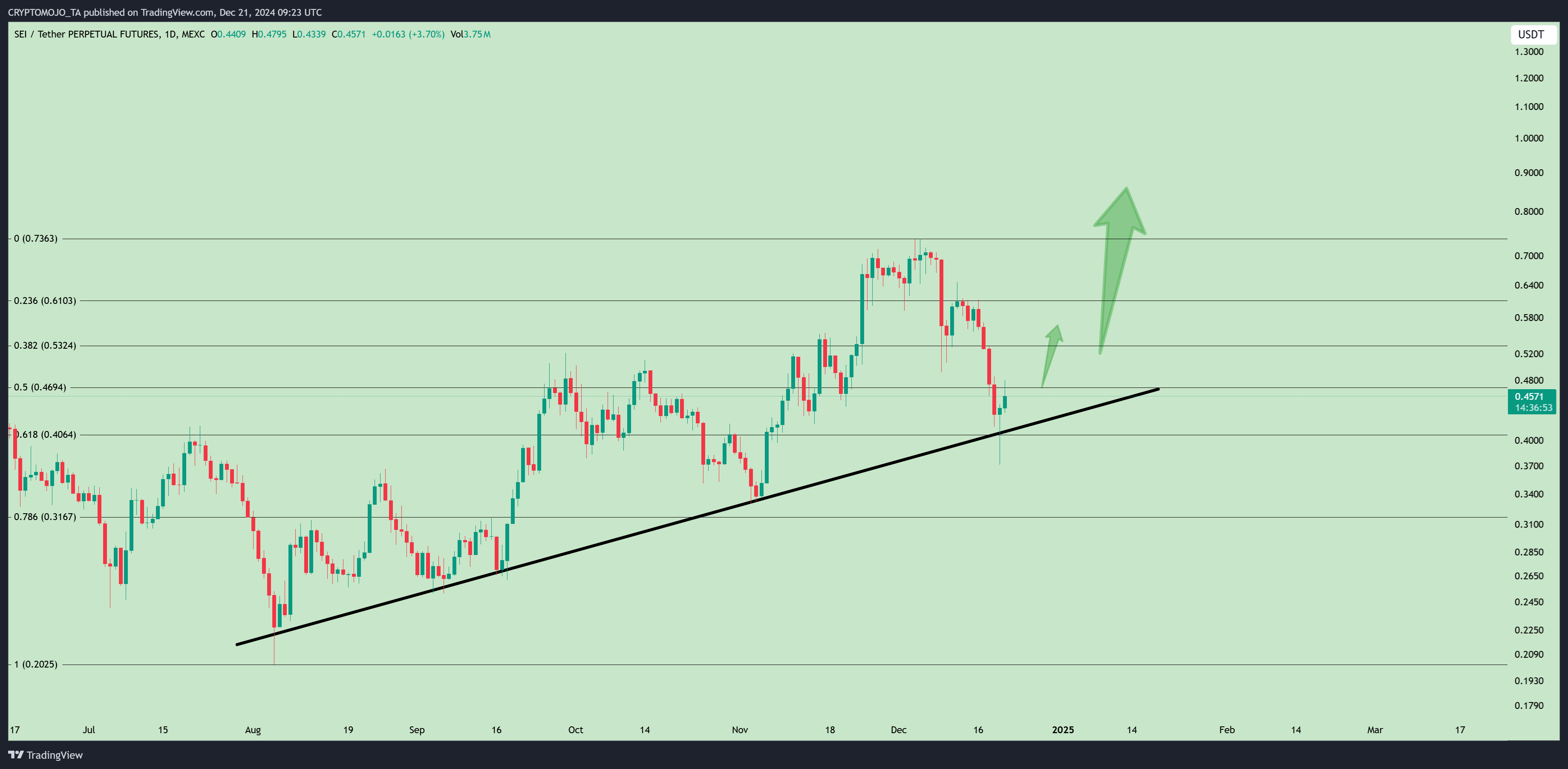 MEXC:SEIUSDT.P Chart Image by CRYPTOMOJO_TA