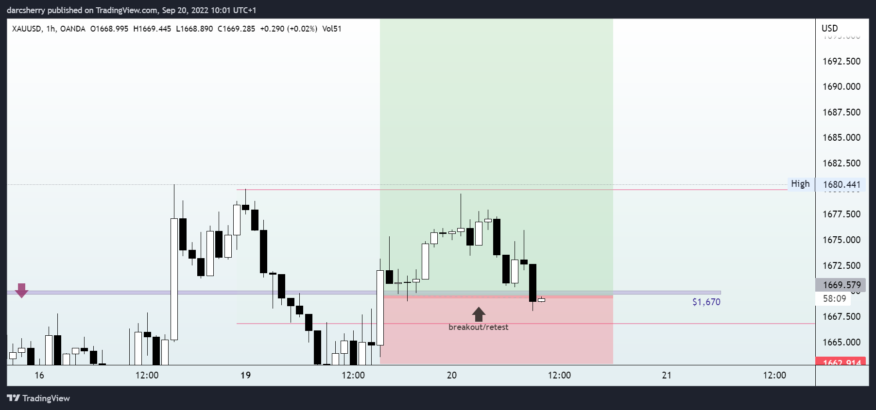 OANDA:XAUUSD Chart Image by darcsherry