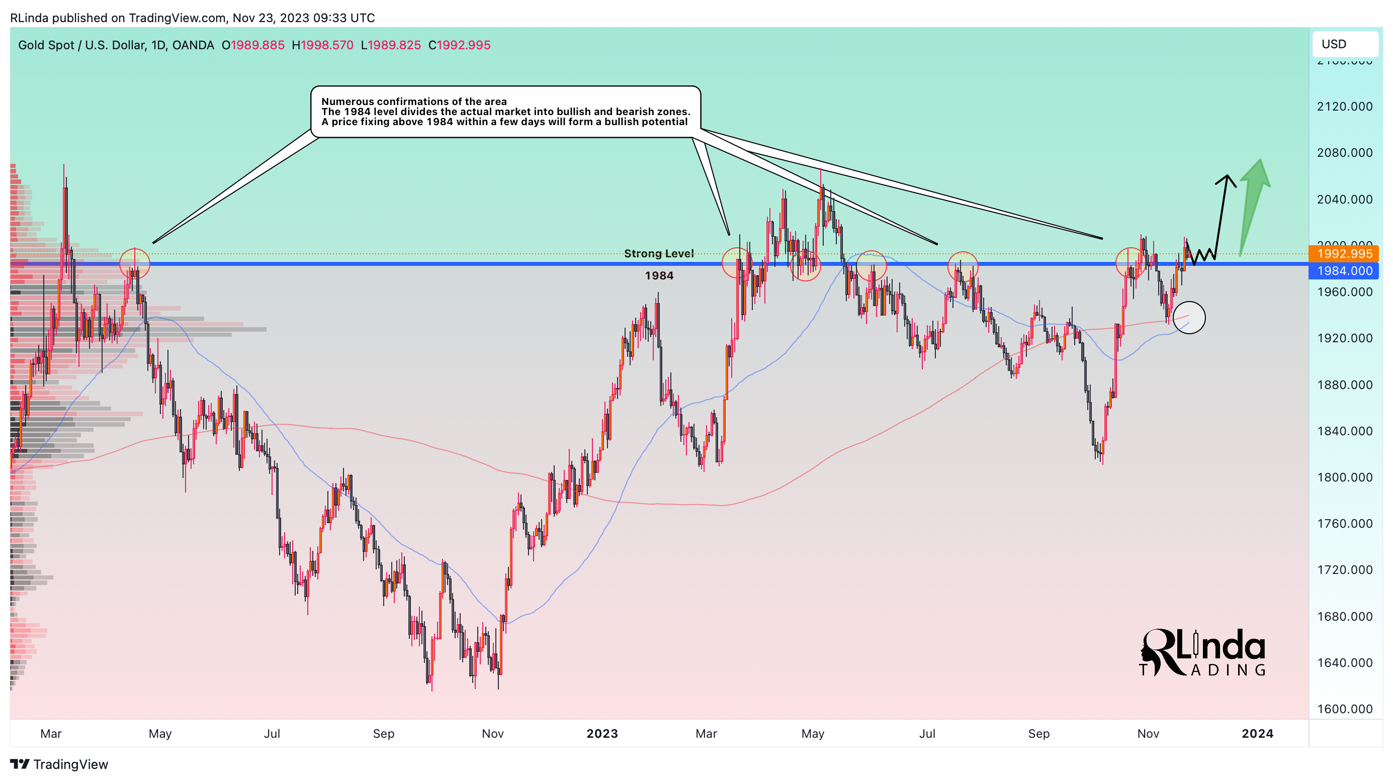 OANDA:XAUUSD Chart Image by RLinda