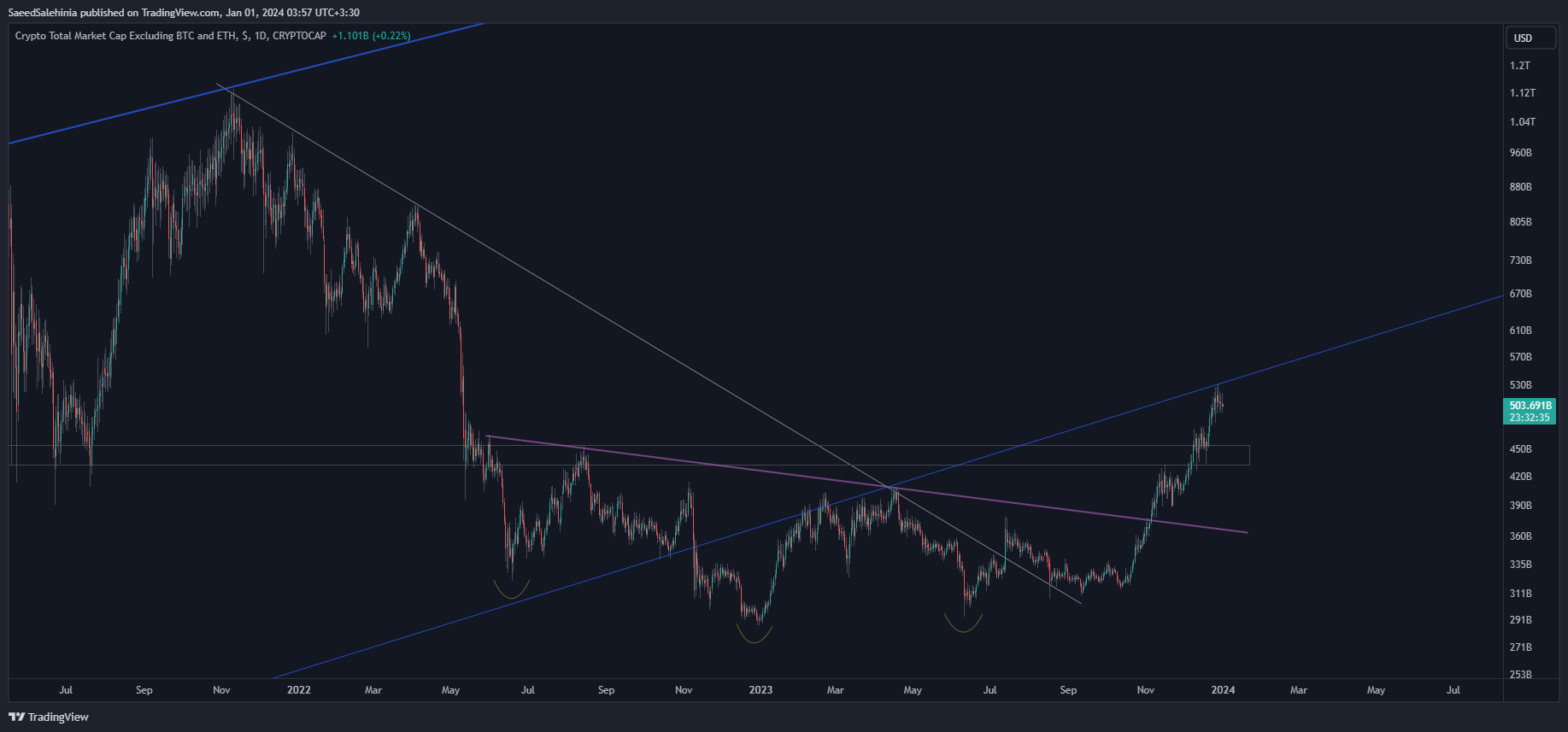 CRYPTOCAP:TOTAL3 Chart Image by SaeedSalehinia