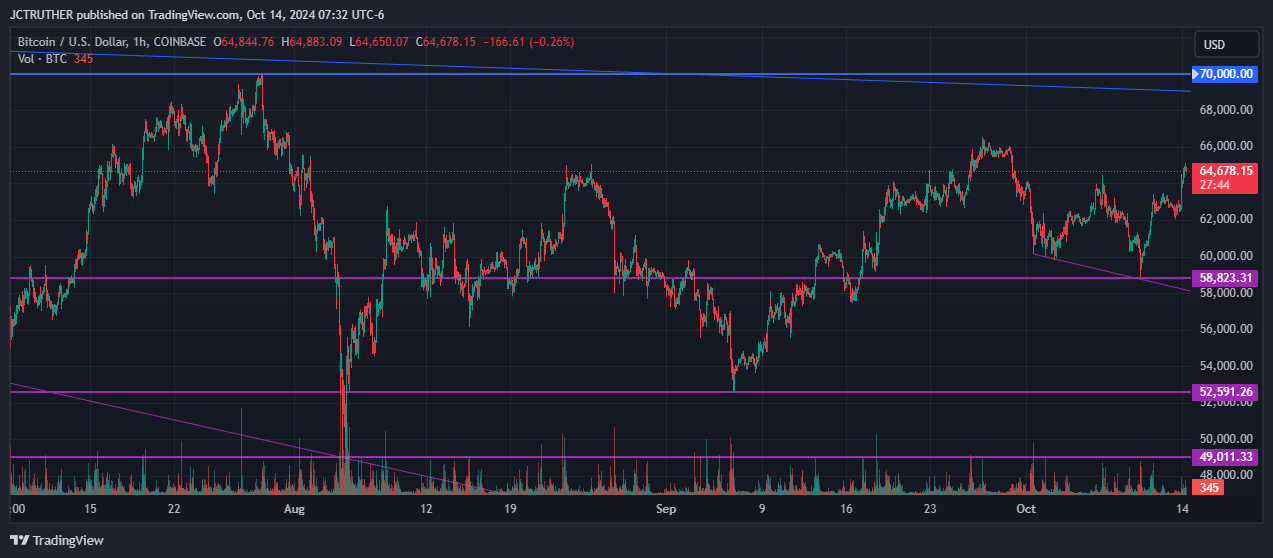 COINBASE:BTCUSD Chart Image by JCTRUTHER