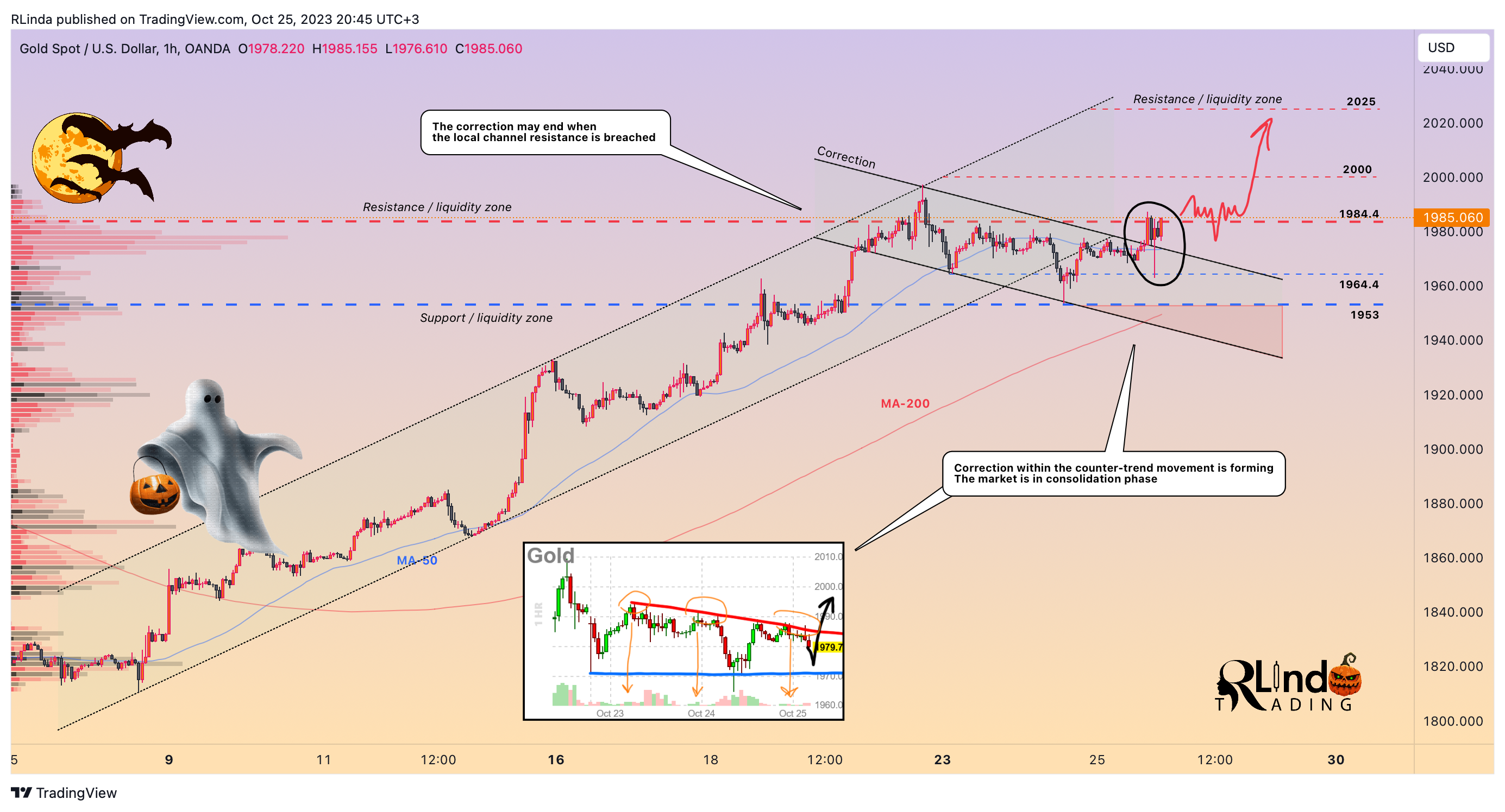 OANDA:XAUUSD Chart Image by RLinda