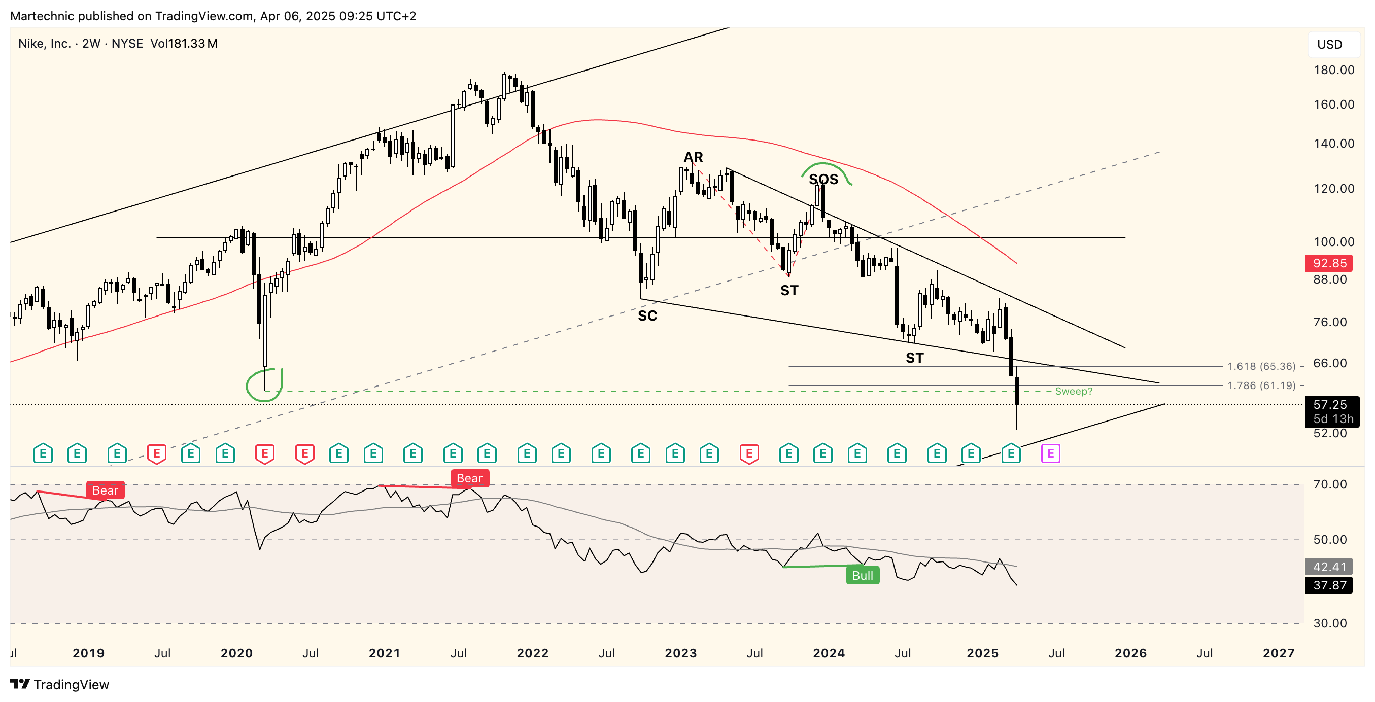 BATS:NKE Chart Image by Martechnic