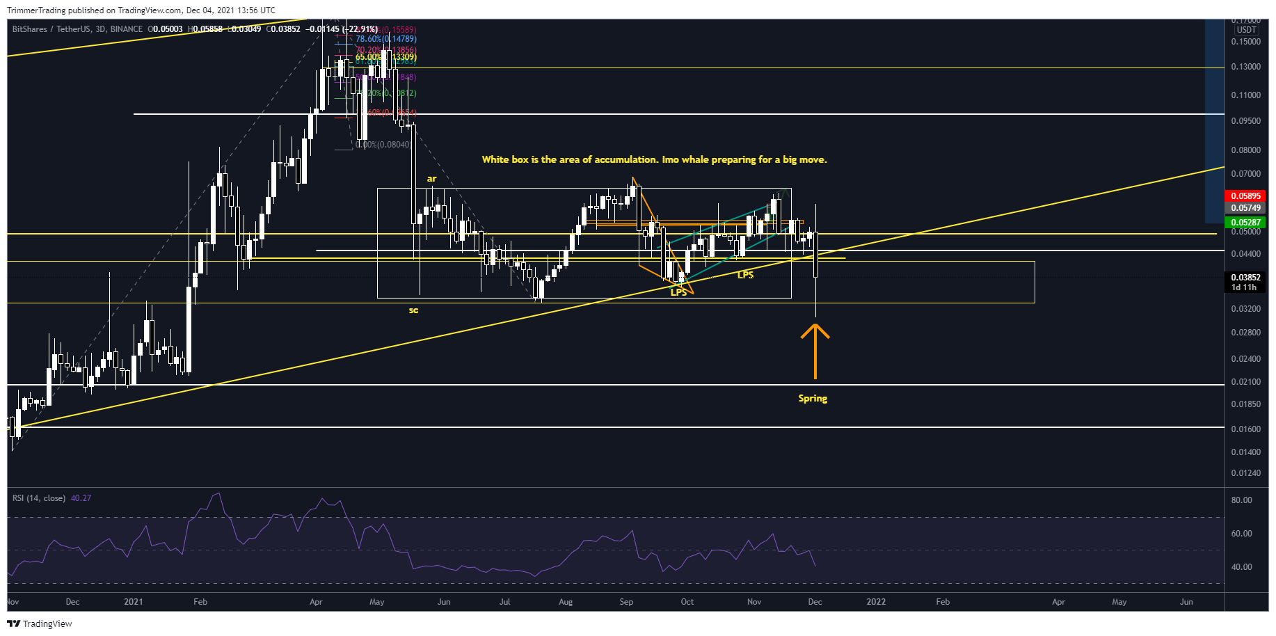 BINANCE:BTSUSDT Chart Image by TrimmerTrading
