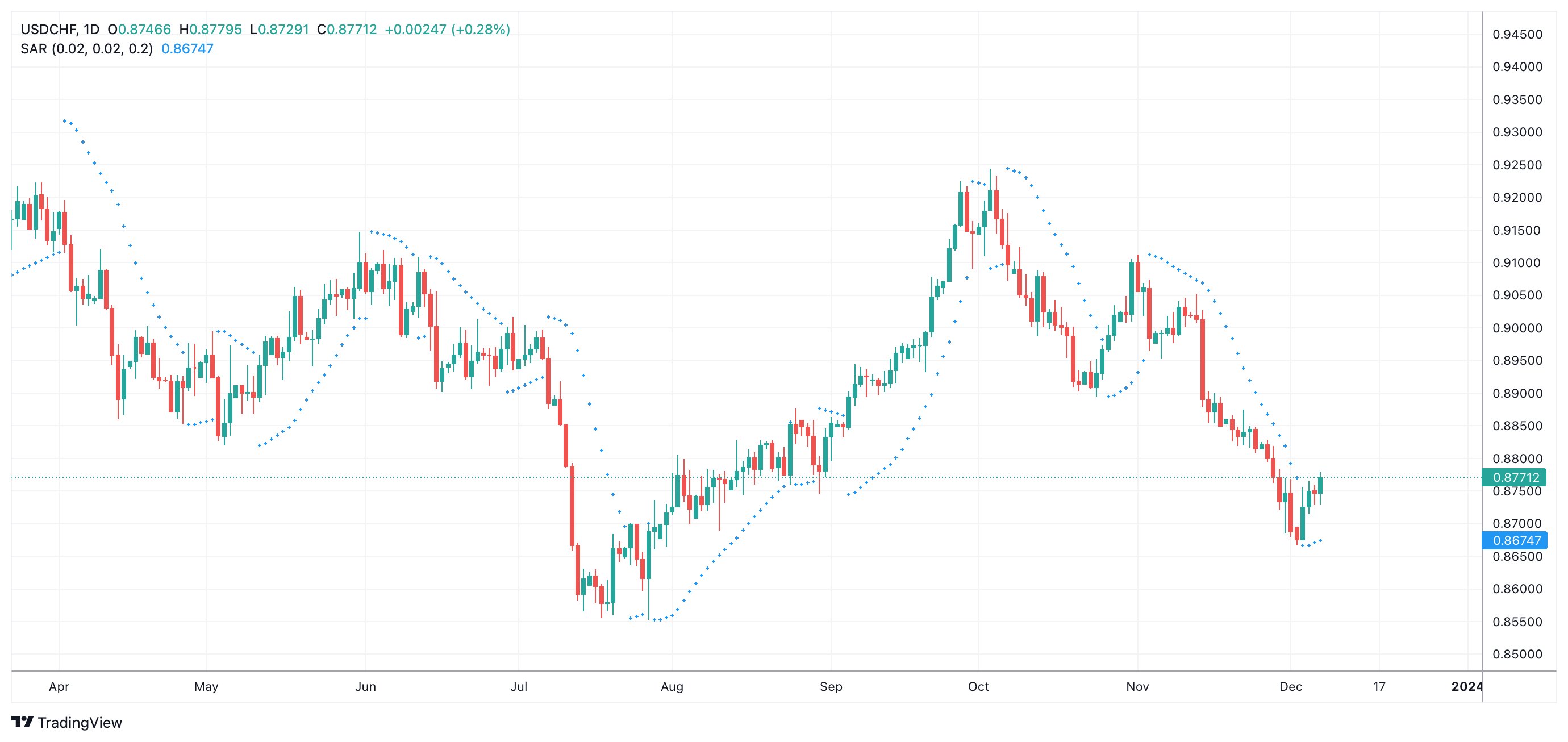 USDCHF Chart Image