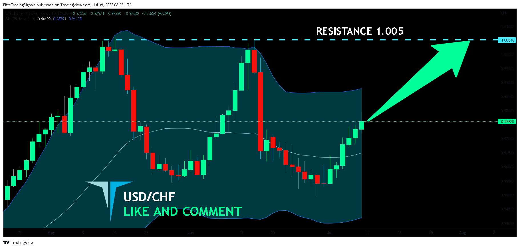 FX:USDCHF Chart Image by EliteTradingSignals