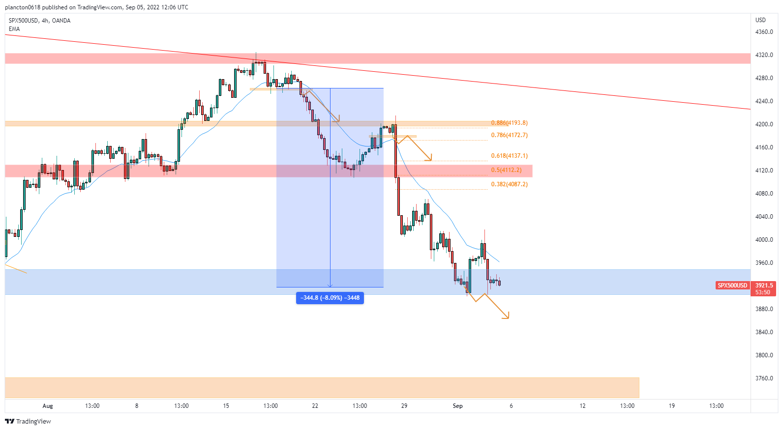OANDA:SPX500USD Chart Image by InkyGrip