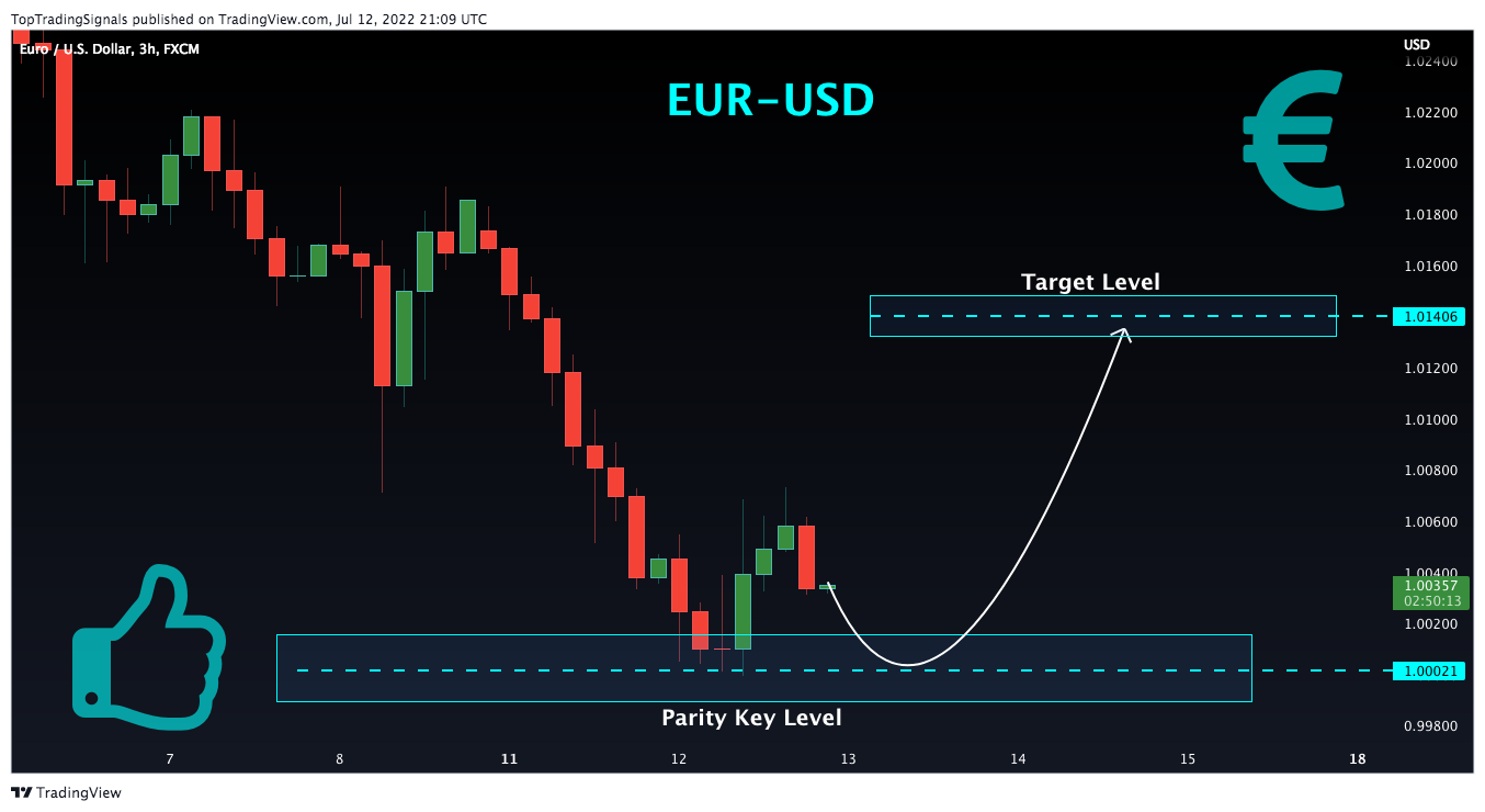 FX:EURUSD Chart Image by TopTradingSignals