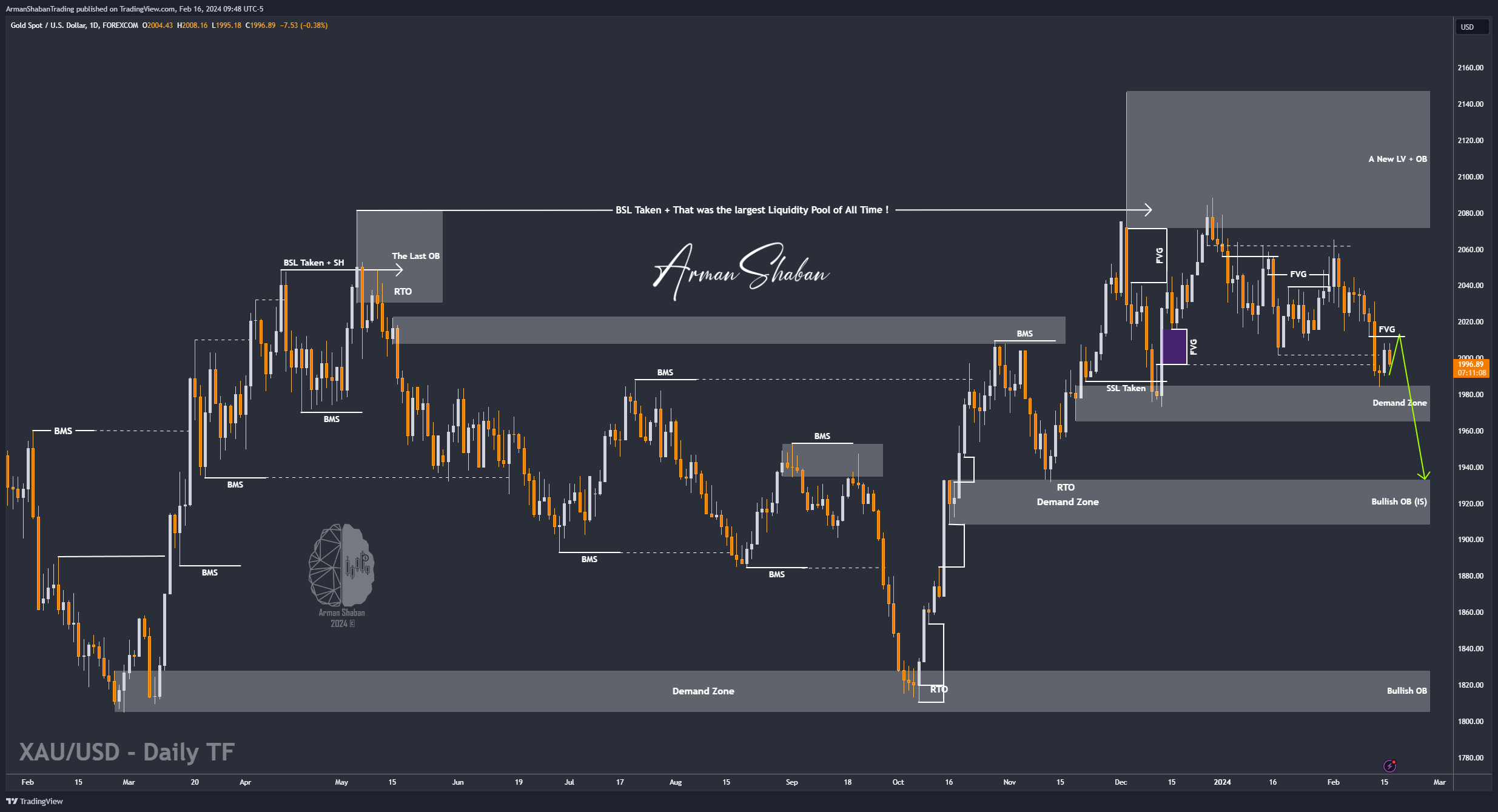 FOREXCOM:XAUUSD Chart Image by ArmanShabanTrading