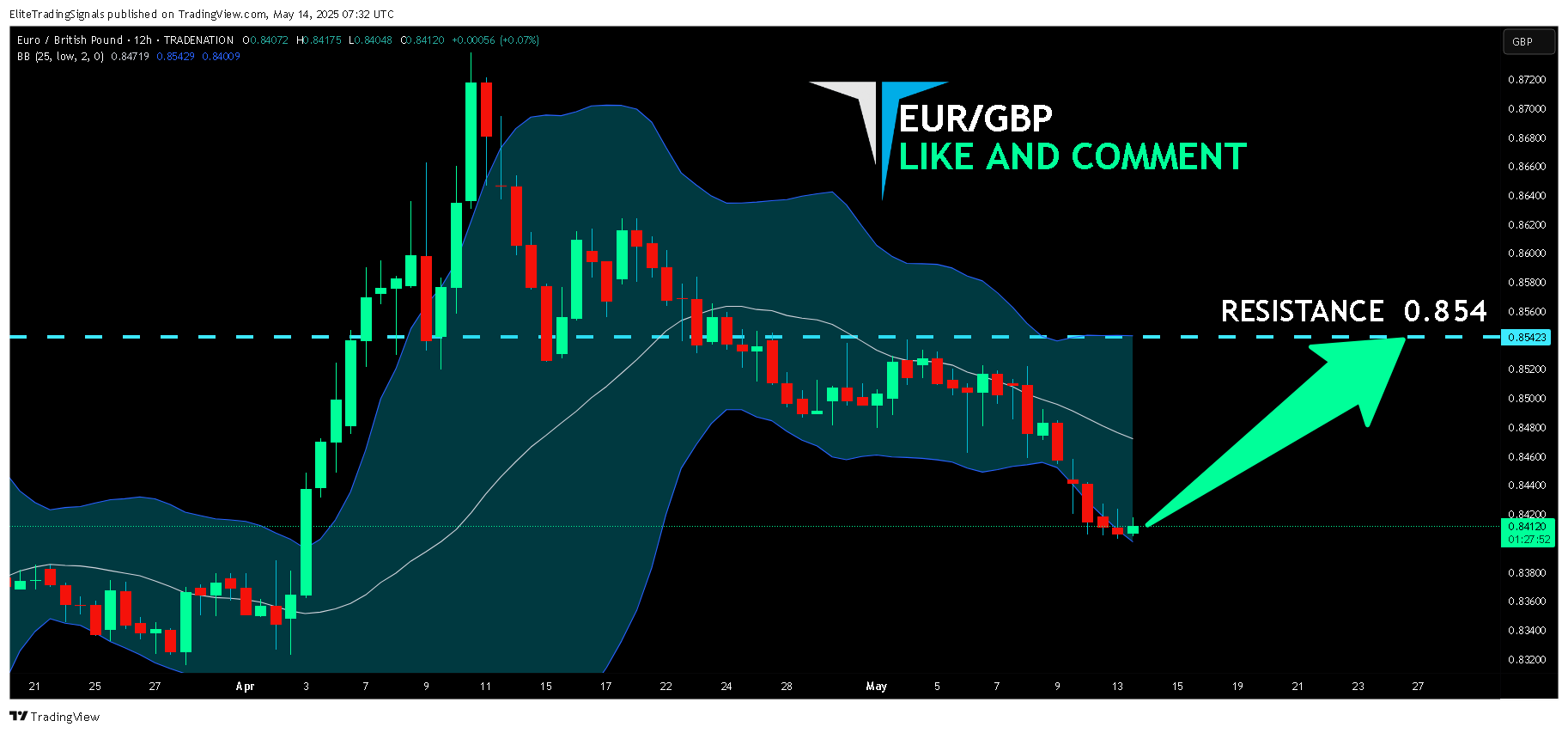 TRADENATION:EURGBP Chart Image by EliteTradingSignals