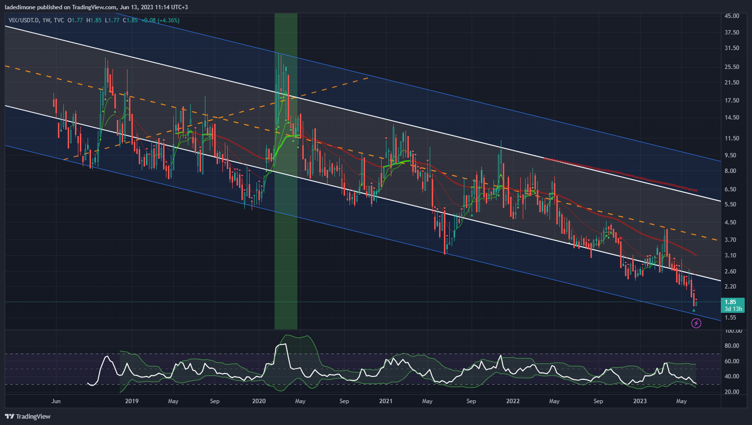 TVC:VIX/CRYPTOCAP:USDT.D Chart Image by ladedimone