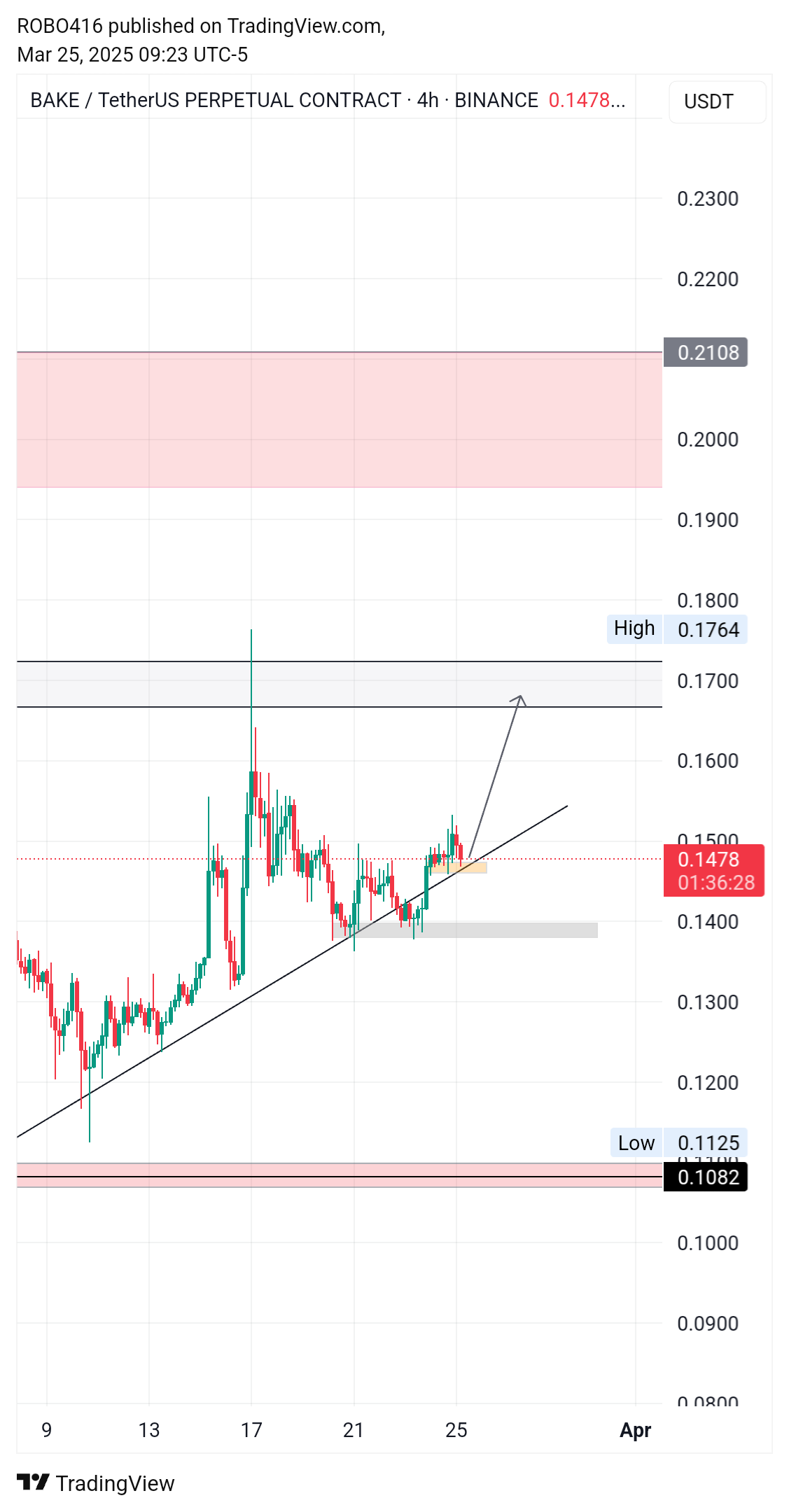 BINANCE:BAKEUSDT.P Chart Image by ROBO416
