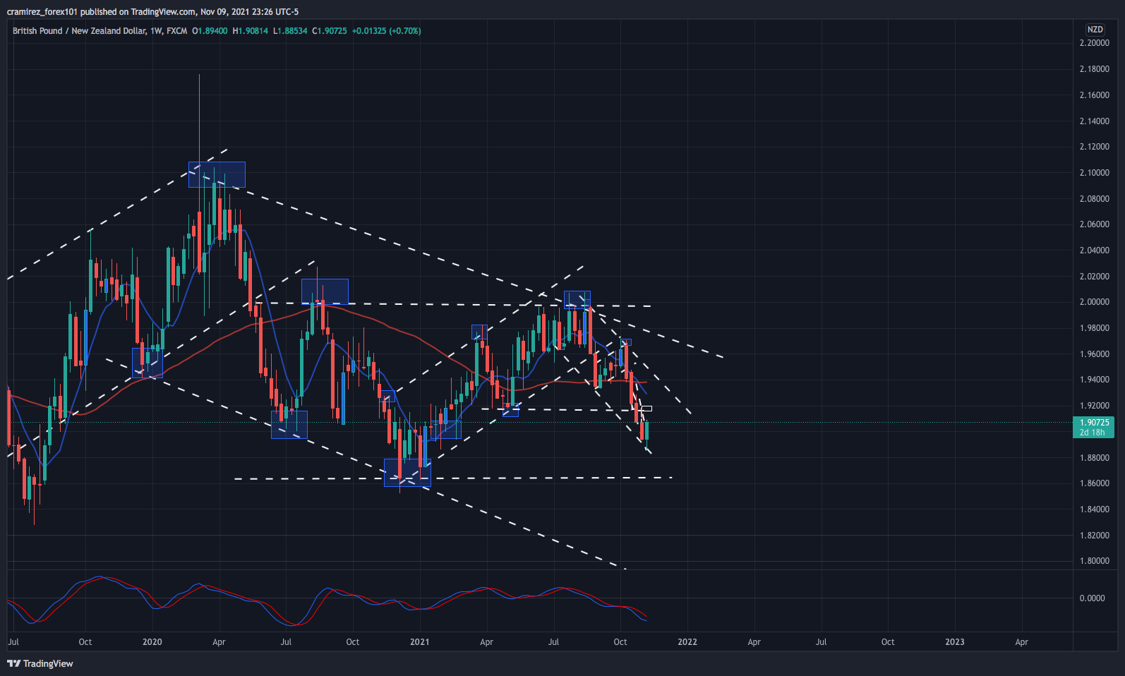 FX:GBPNZD Chart Image by cramirez_forex101