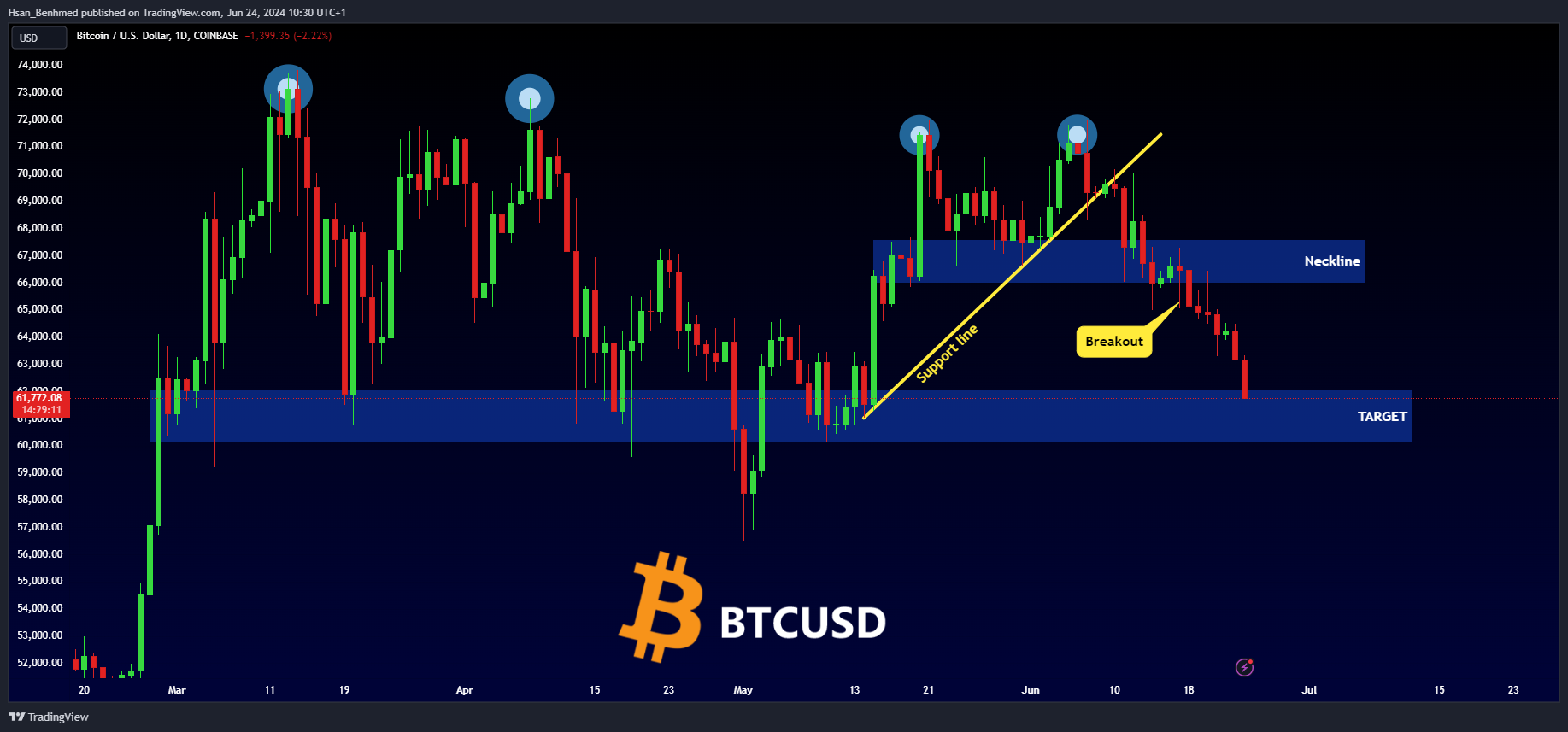 COINBASE:BTCUSD Chart Image by Hsan_Benhmed