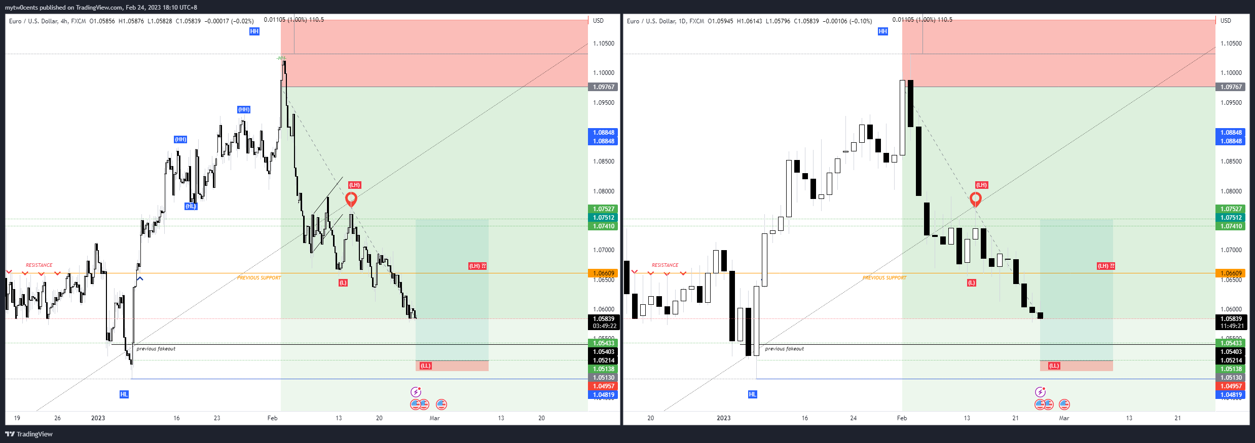 FX:EURUSD Chart Image by mytw0cents