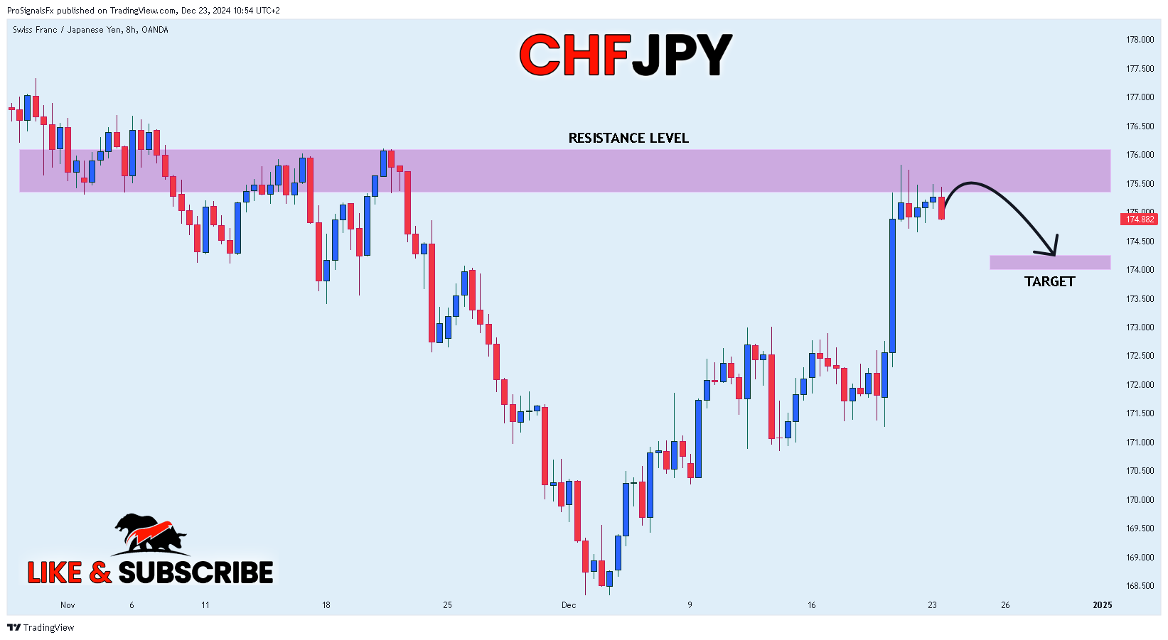 OANDA:CHFJPY Chart Image by ProSignalsFx