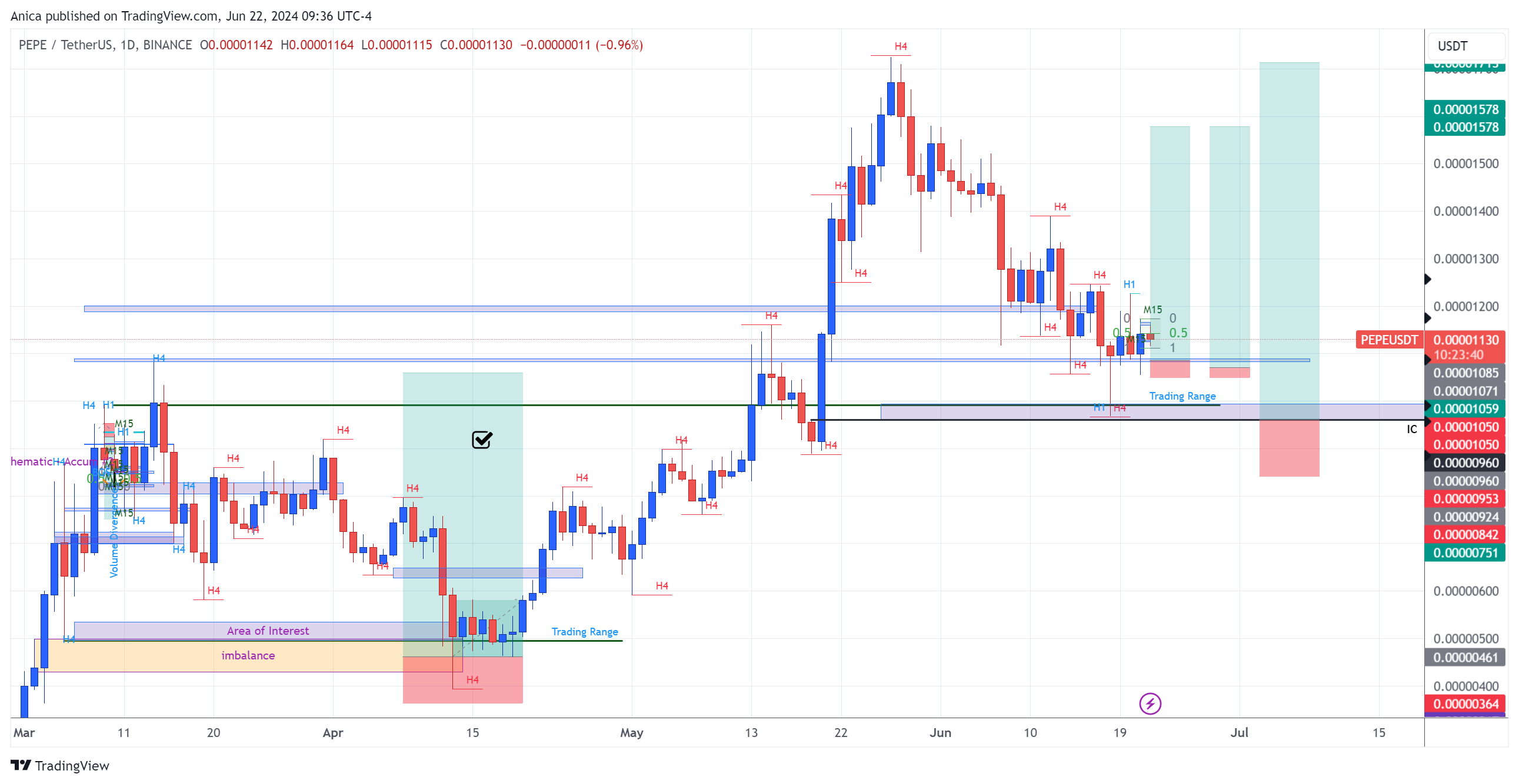 BINANCE:PEPEUSDT Chart Image by Anica