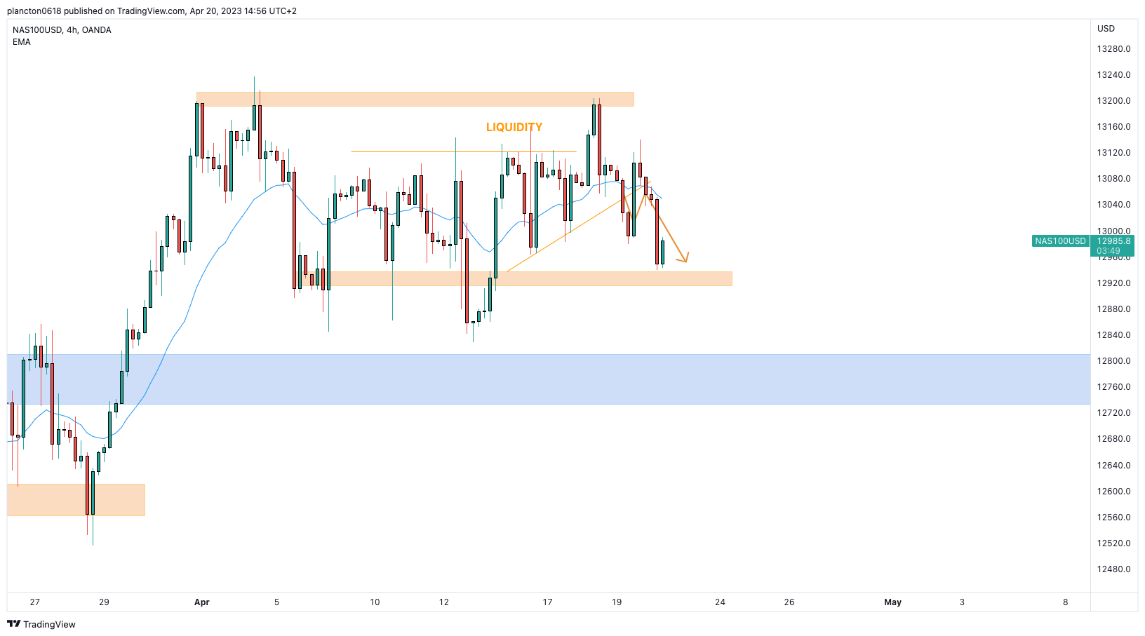 OANDA:NAS100USD Chart Image by InkyGrip
