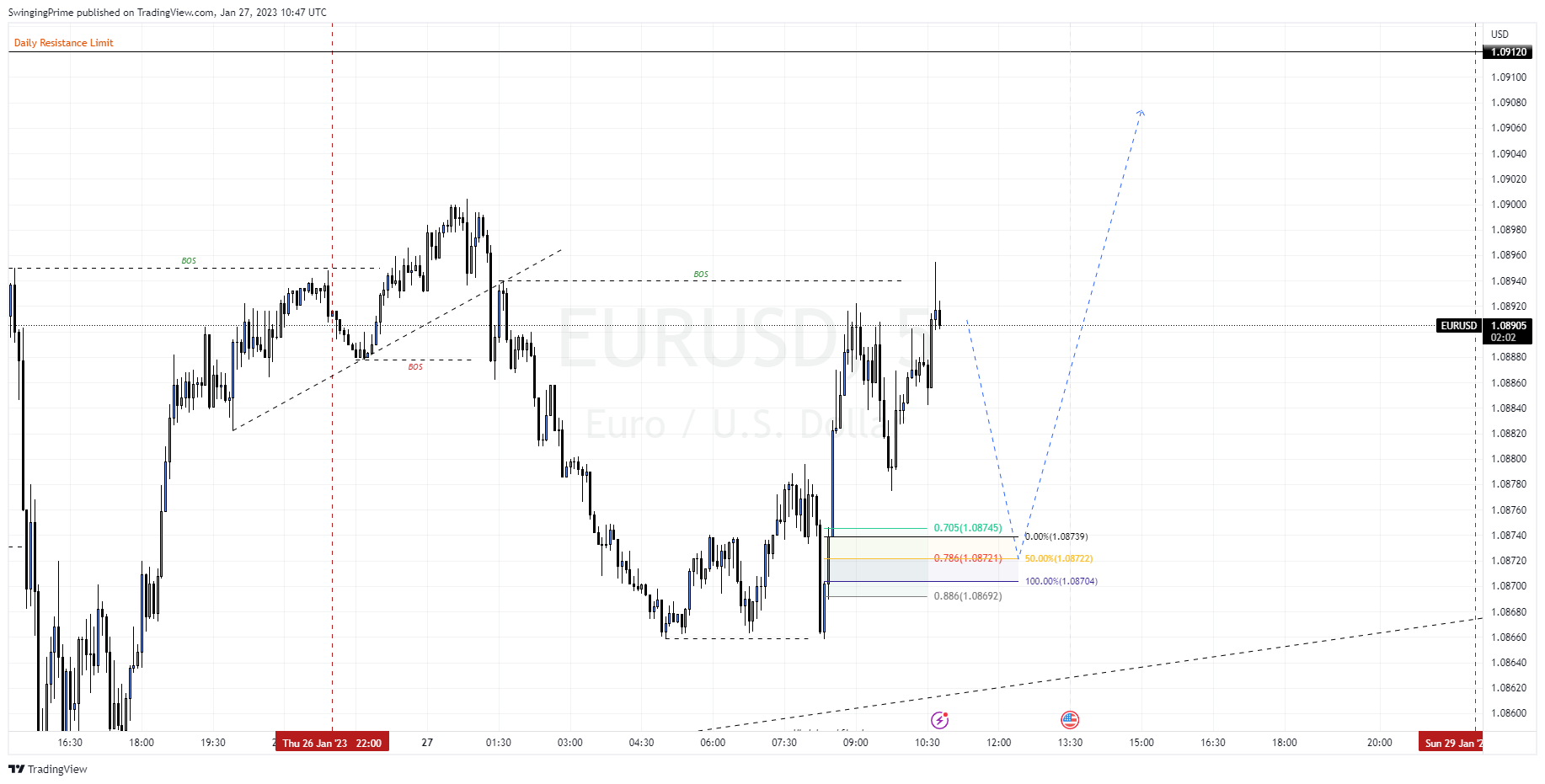 OANDA:EURUSD Chart Image by SwingingPrime