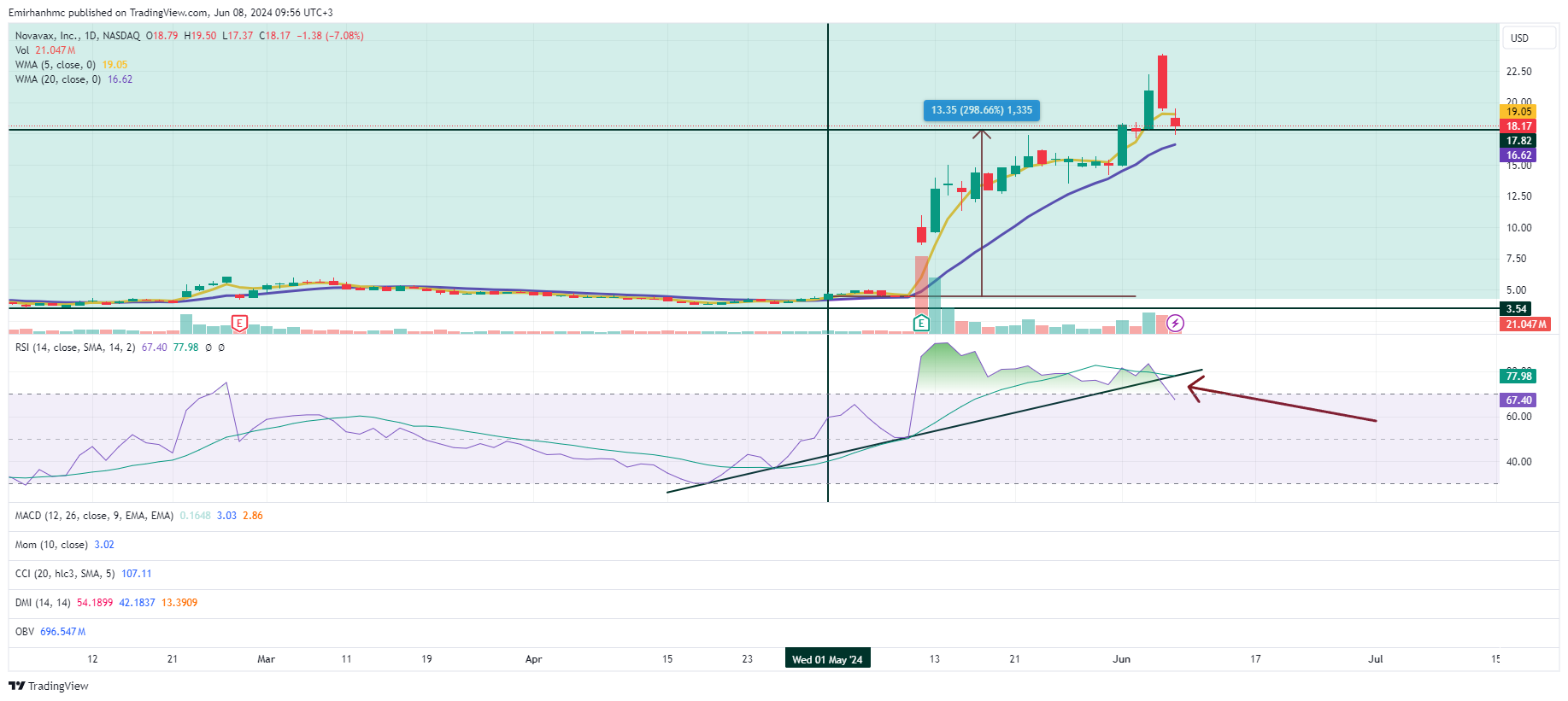 BATS:NVAX Chart Image by Emirhanhmc