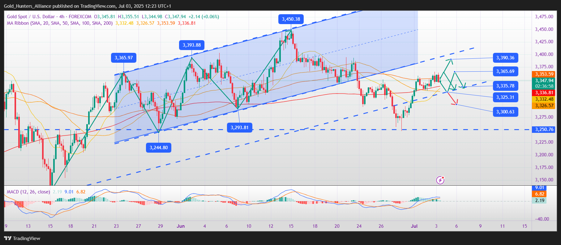 FOREXCOM:XAUUSD Chart Image by Gold_Hunters_Alliance