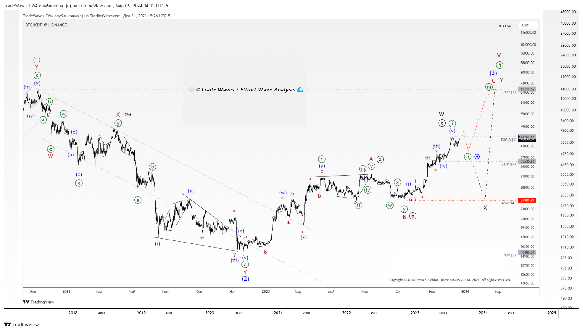 BINANCE:BTCUSDT Chart Image by TradeWaves-EWA