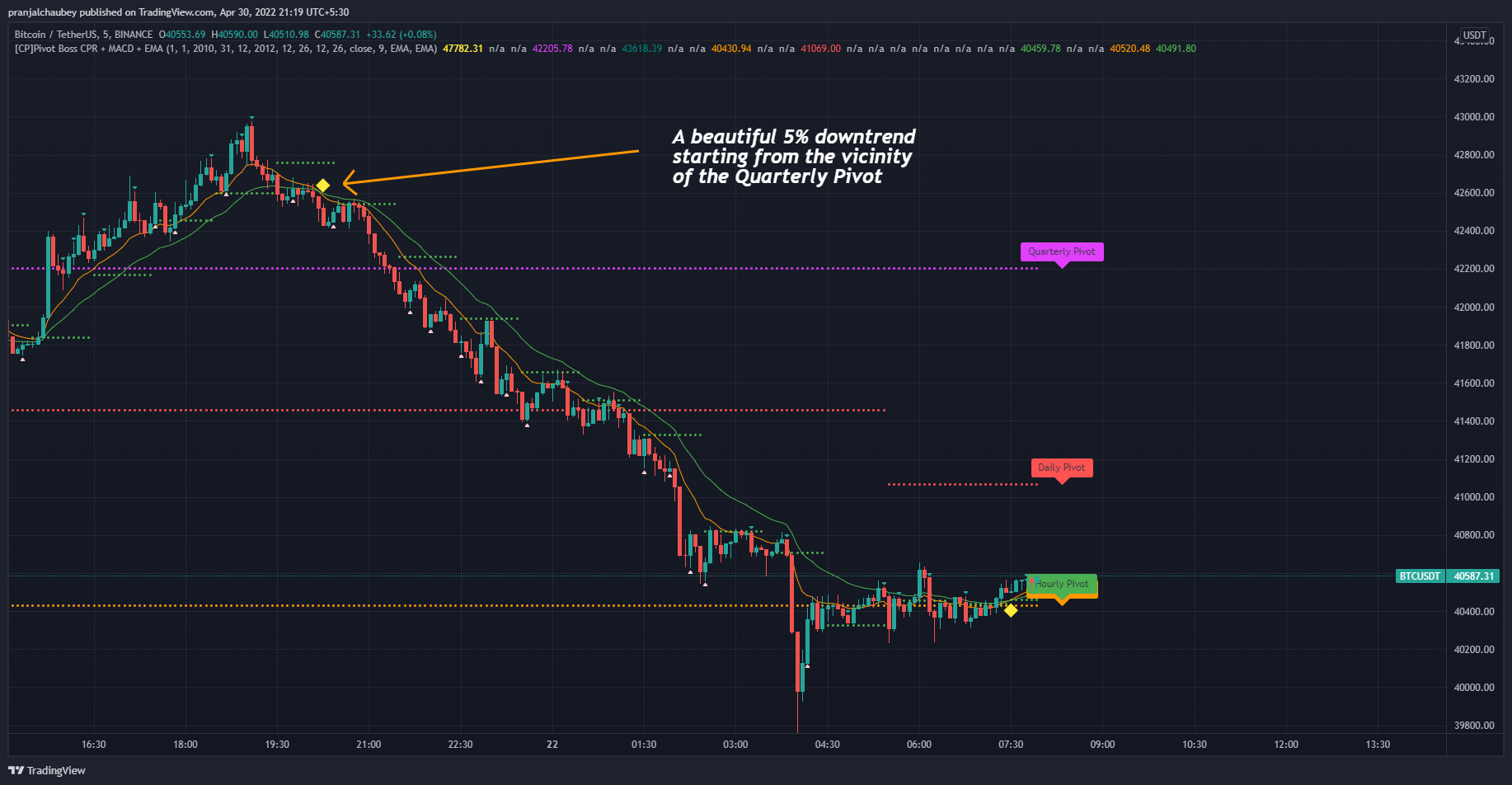 BINANCE:BTCUSDT Chart Image by pranjalchaubey