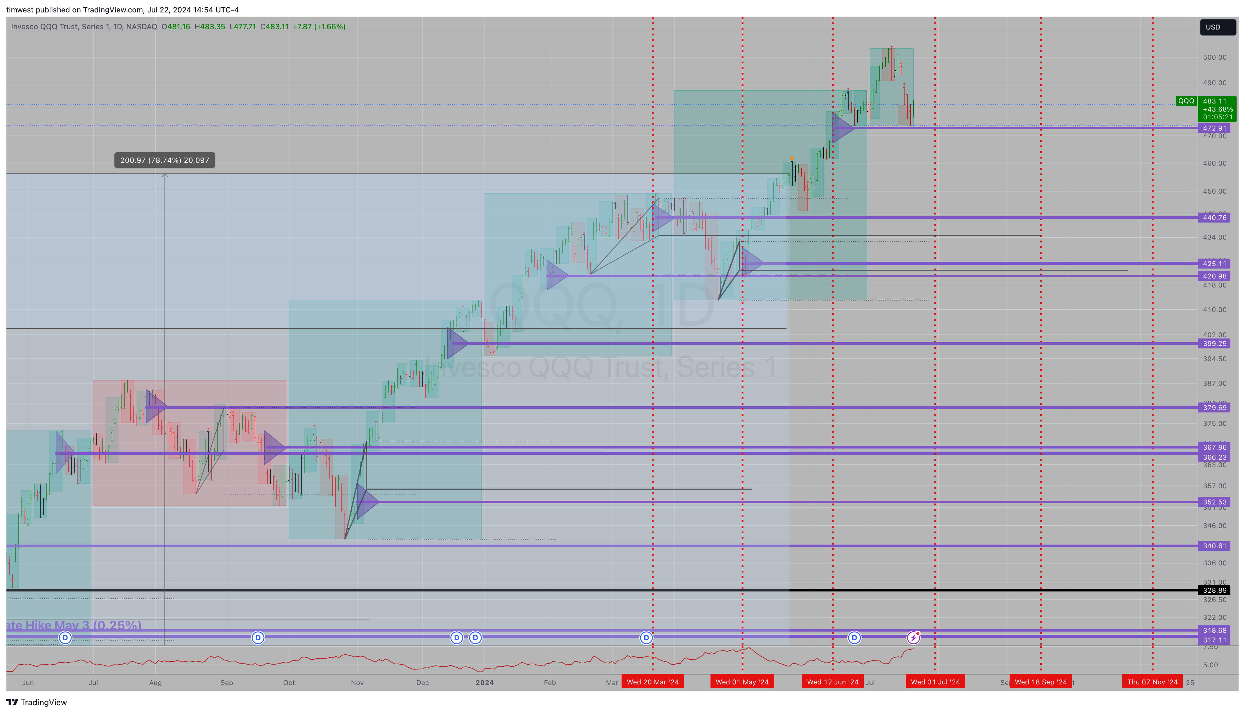 BATS:QQQ Chart Image by timwest