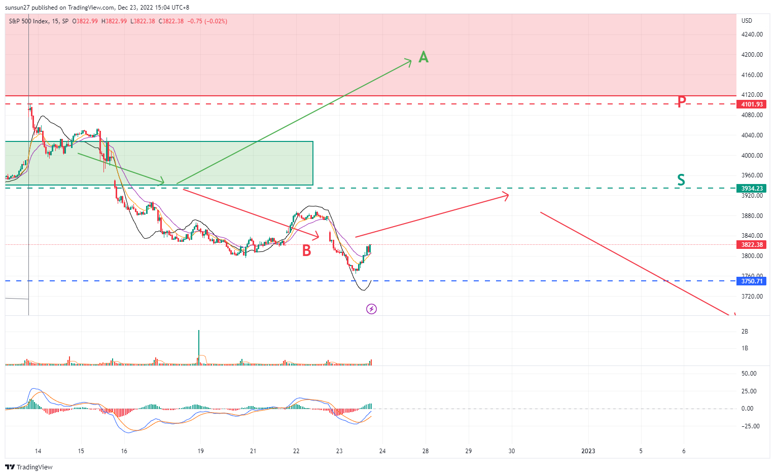 SP:SPX Chart Image by IFTrees