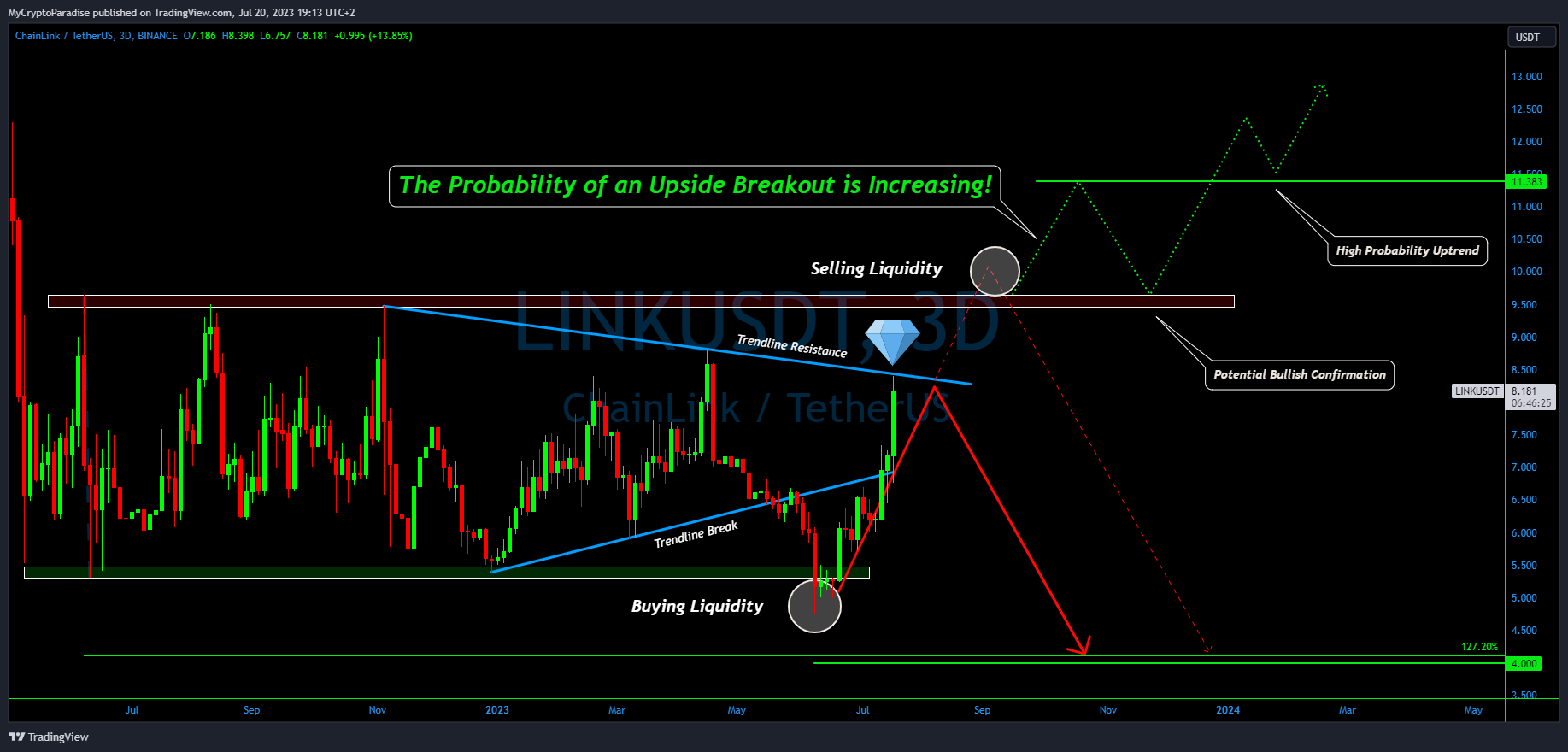 BINANCE:LINKUSDT Chart Image by MyCryptoParadise