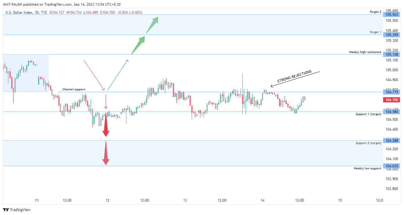 TVC:DXY Chart Image by AMIT-RAJAN