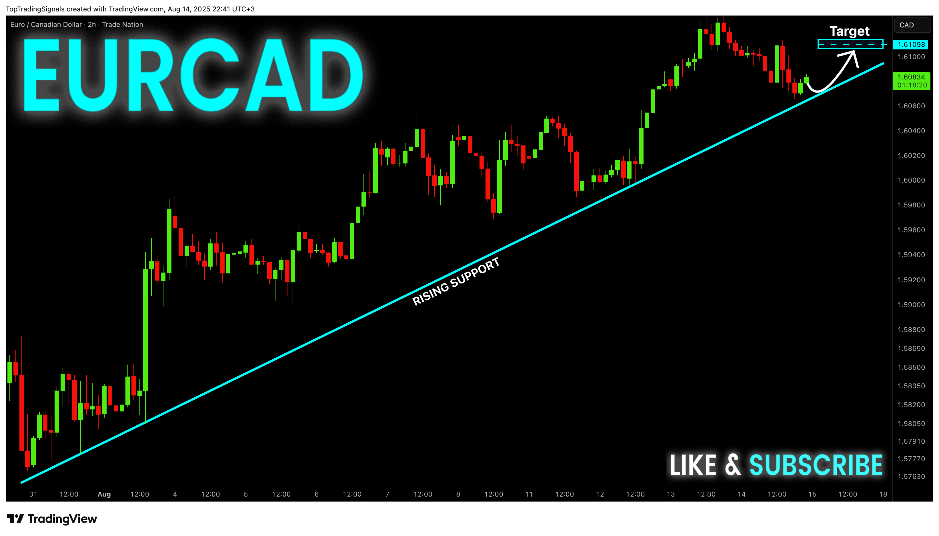 TRADENATION:EURCAD Chart Image by TopTradingSignals