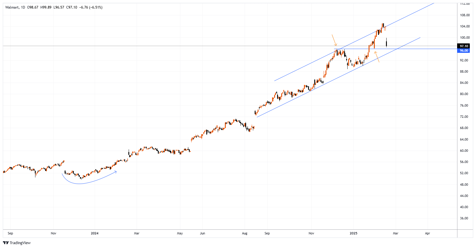 WMT Chart Image