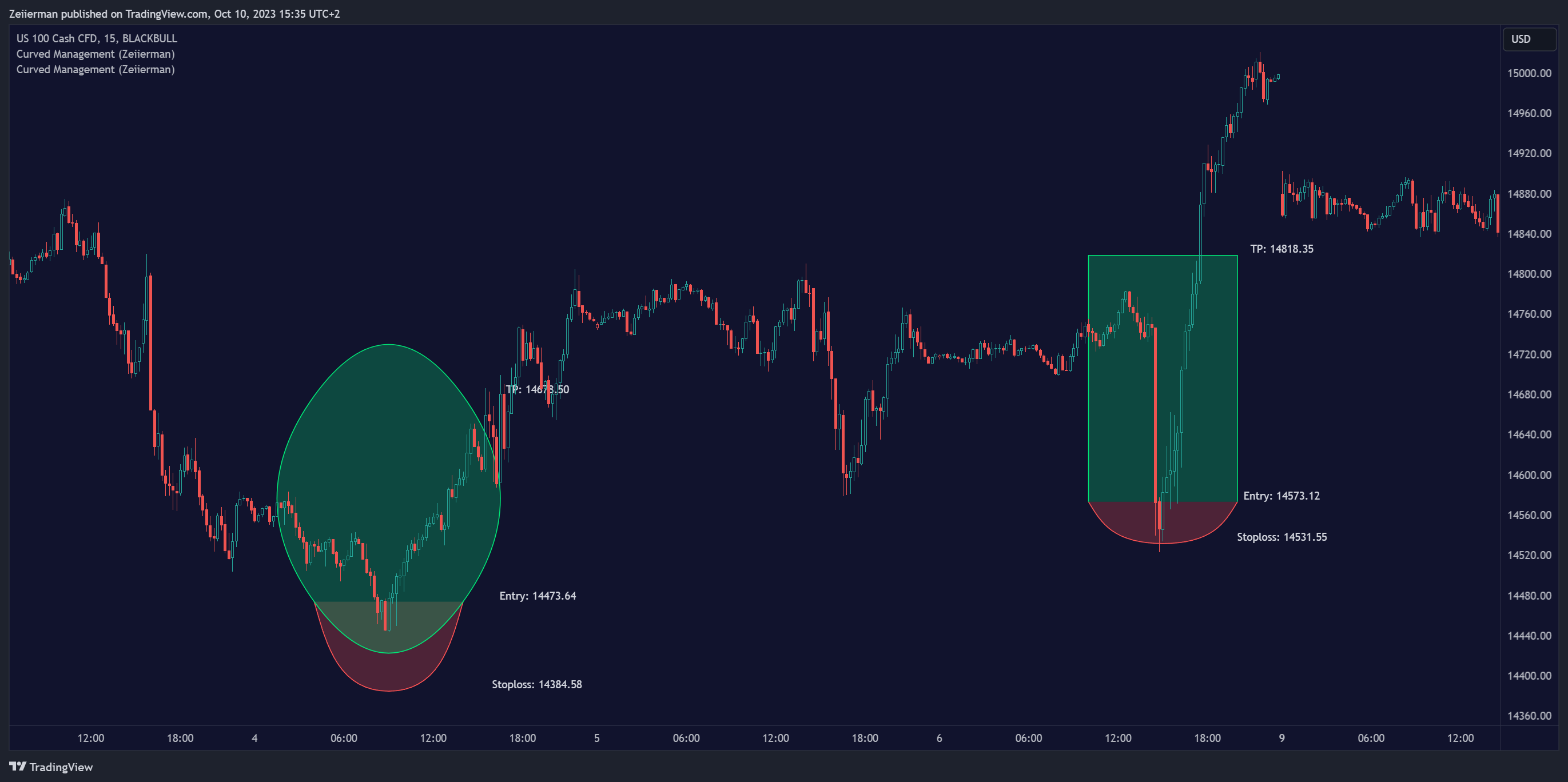 BLACKBULL:NAS100 Chart Image by Zeiierman