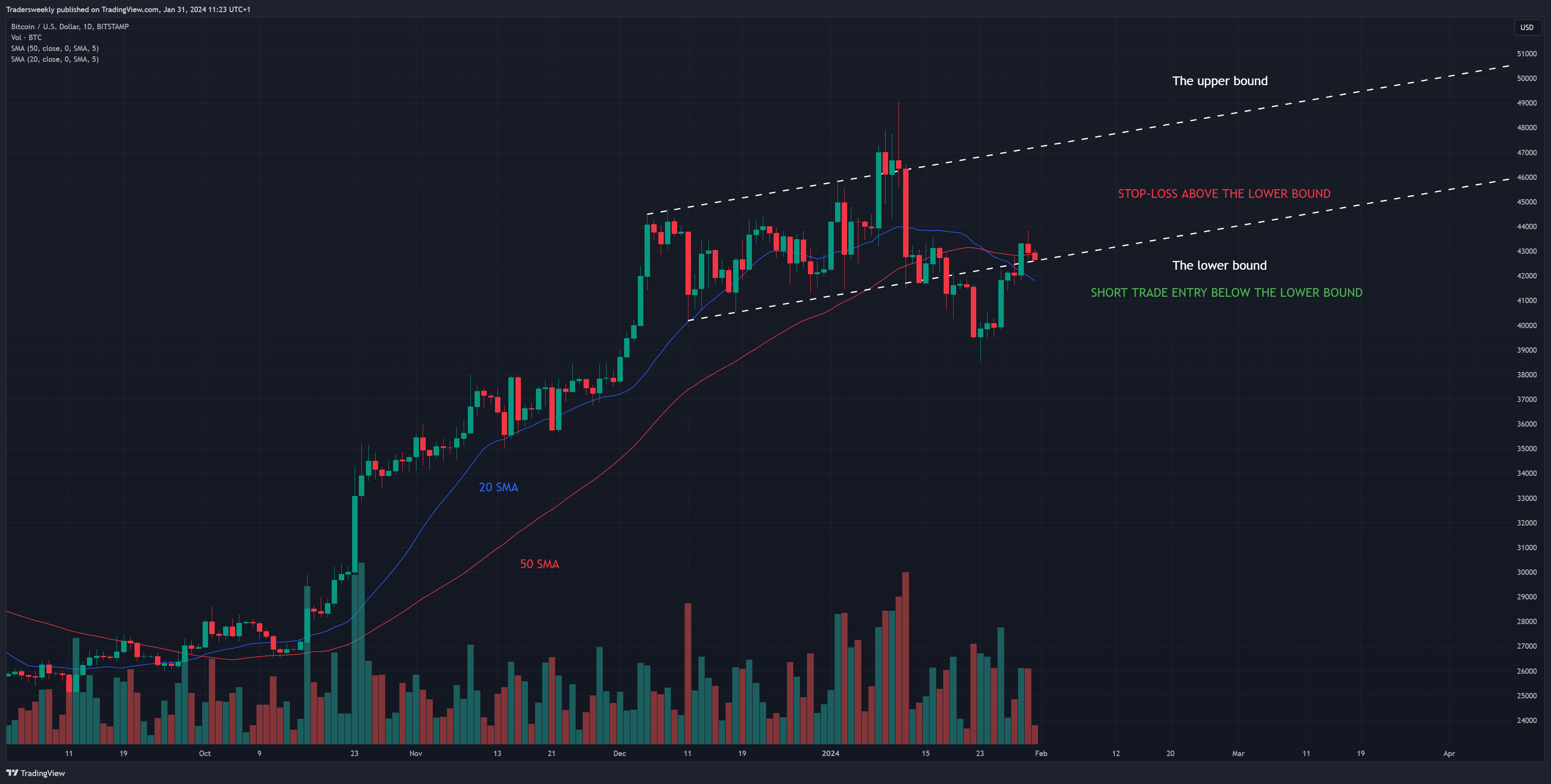 BITSTAMP:BTCUSD Chart Image by Tradersweekly
