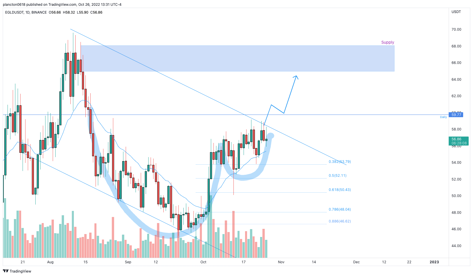 BINANCE:EGLDUSDT Chart Image by InkyGrip