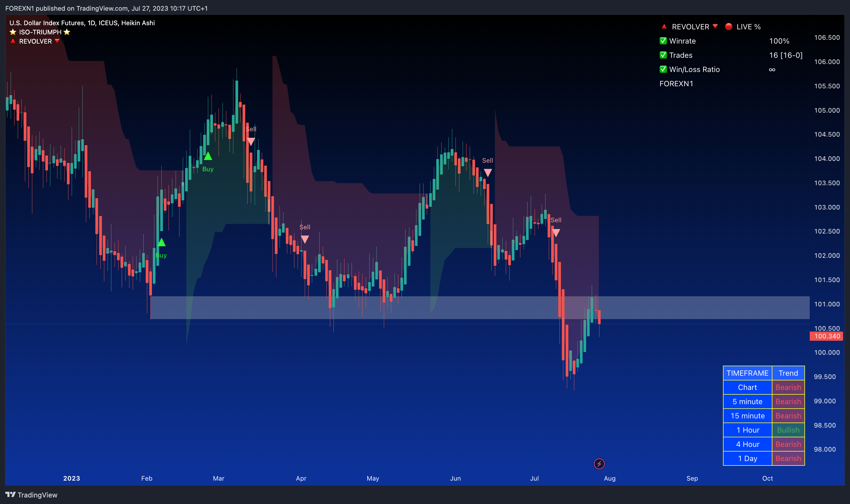 ICEUS:DX1! Chart Image by FOREXN1