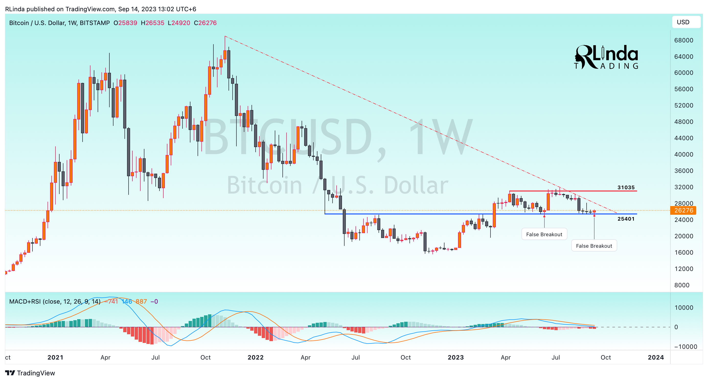 BITSTAMP:BTCUSD Chart Image by RLinda