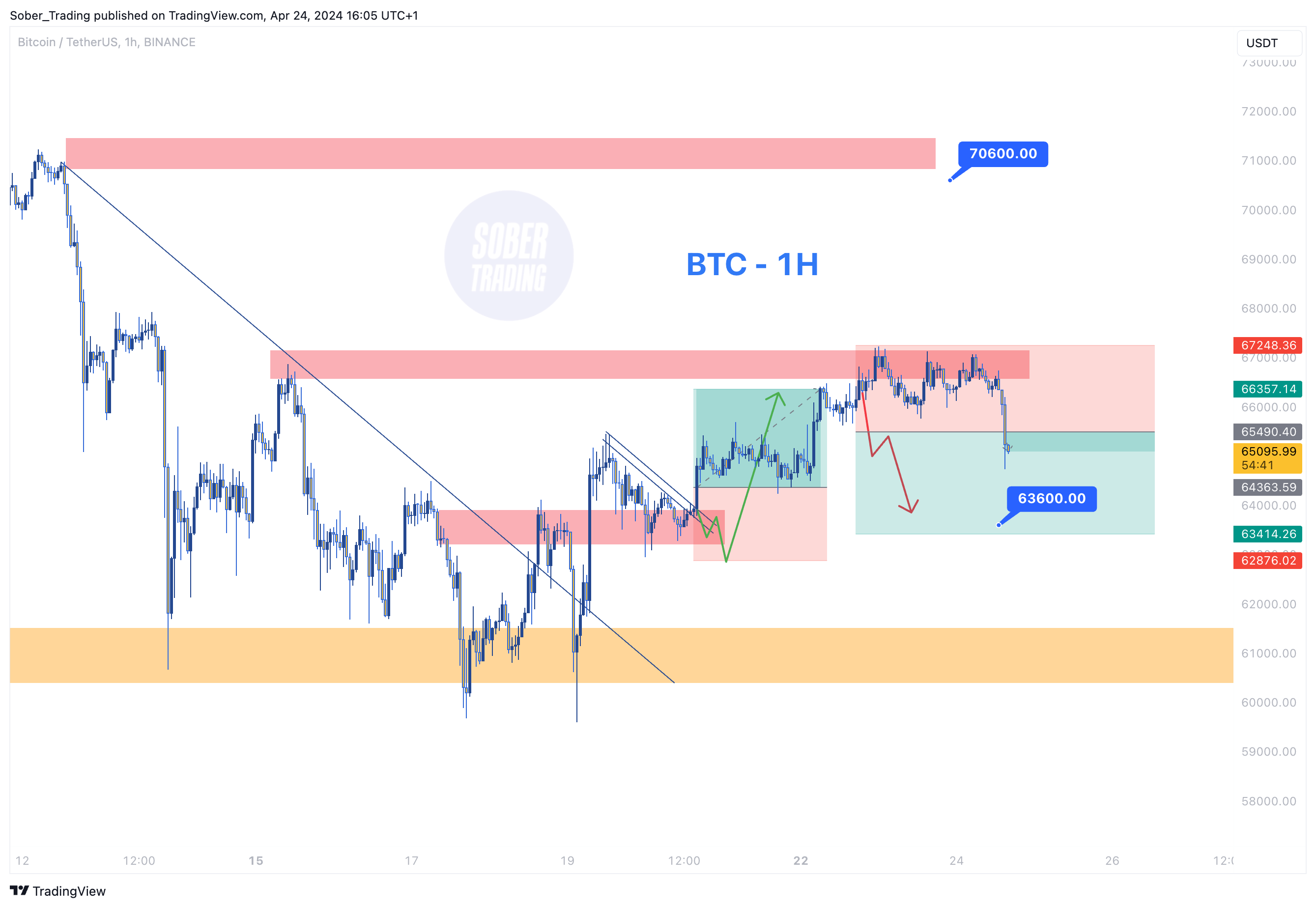 BINANCE:BTCUSDT Chart Image by Sober_Trading