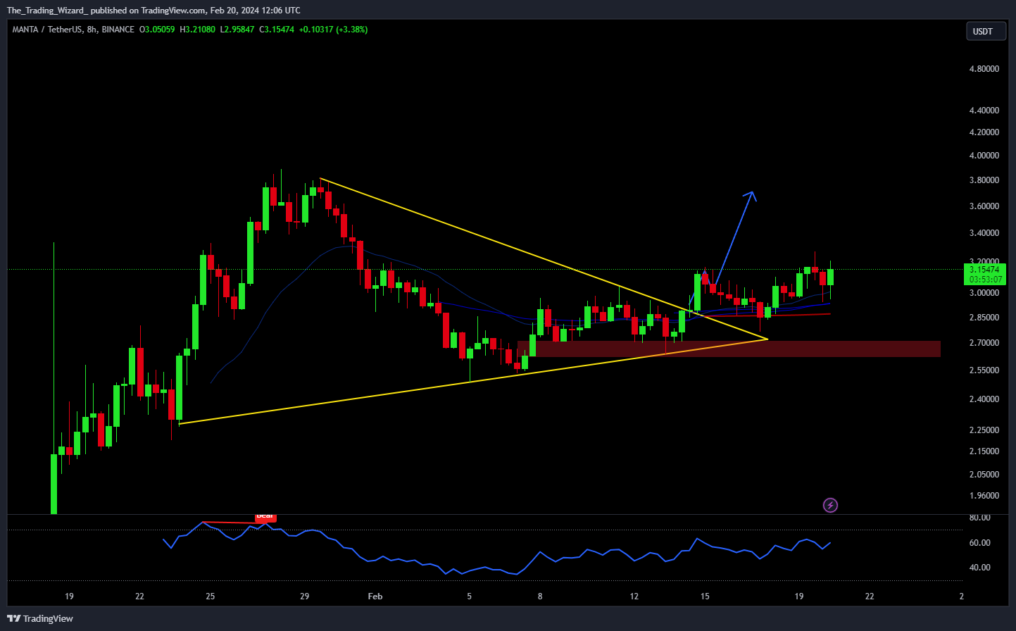 BINANCE:MANTAUSDT Chart Image by The_Trading_Wizard_