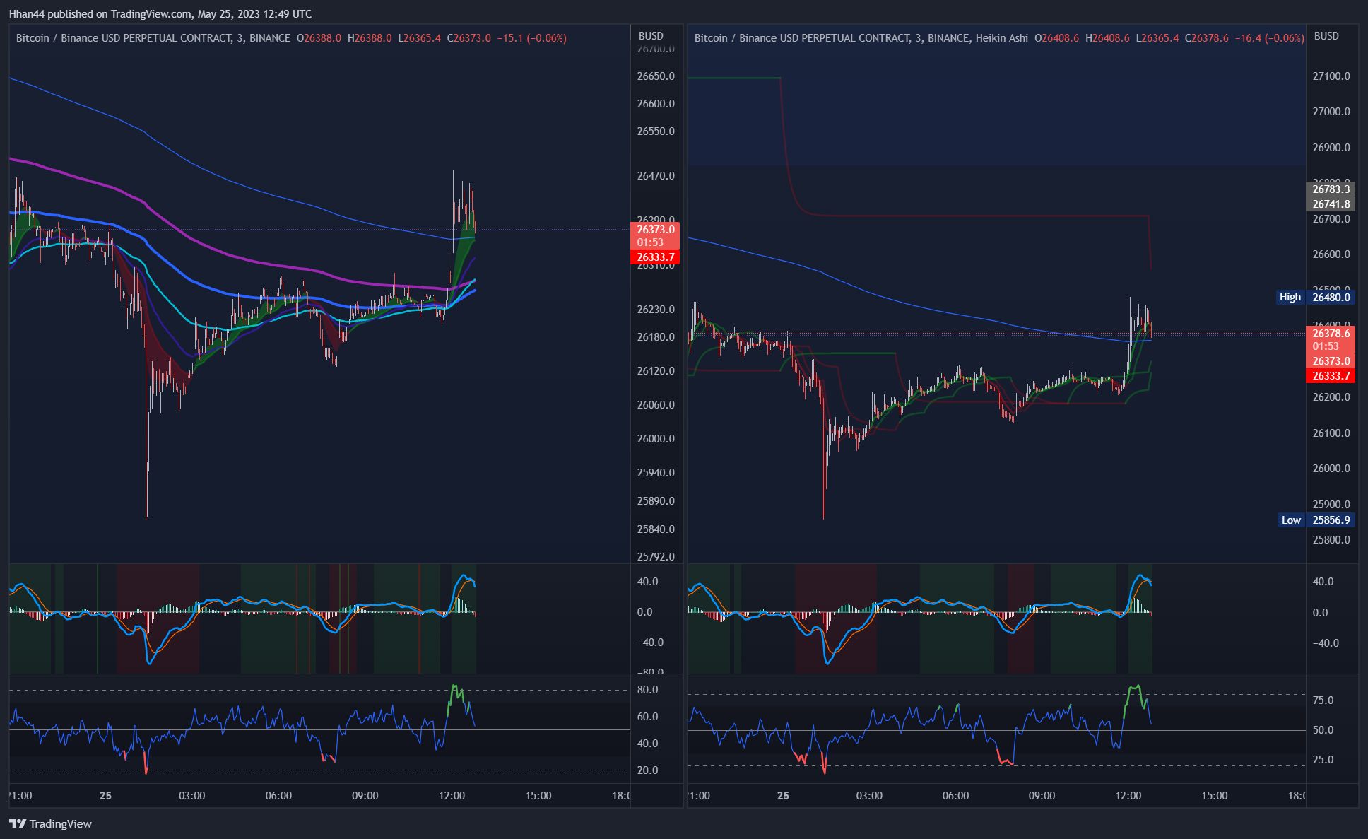 BINANCE:BTCBUSD.P Chart Image by Hhan44