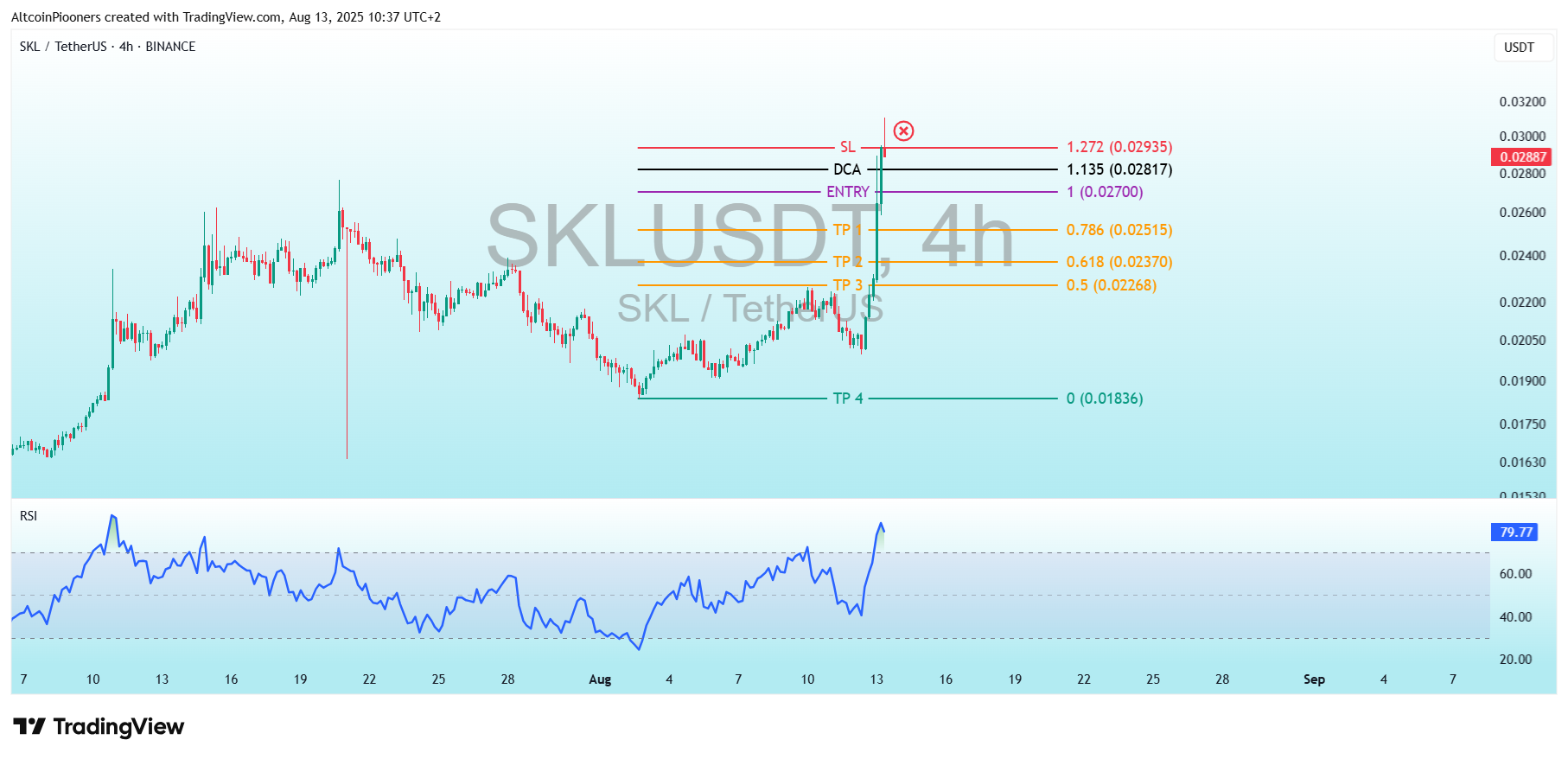 BINANCE:SKLUSDT Chart Image by AltcoinPiooners