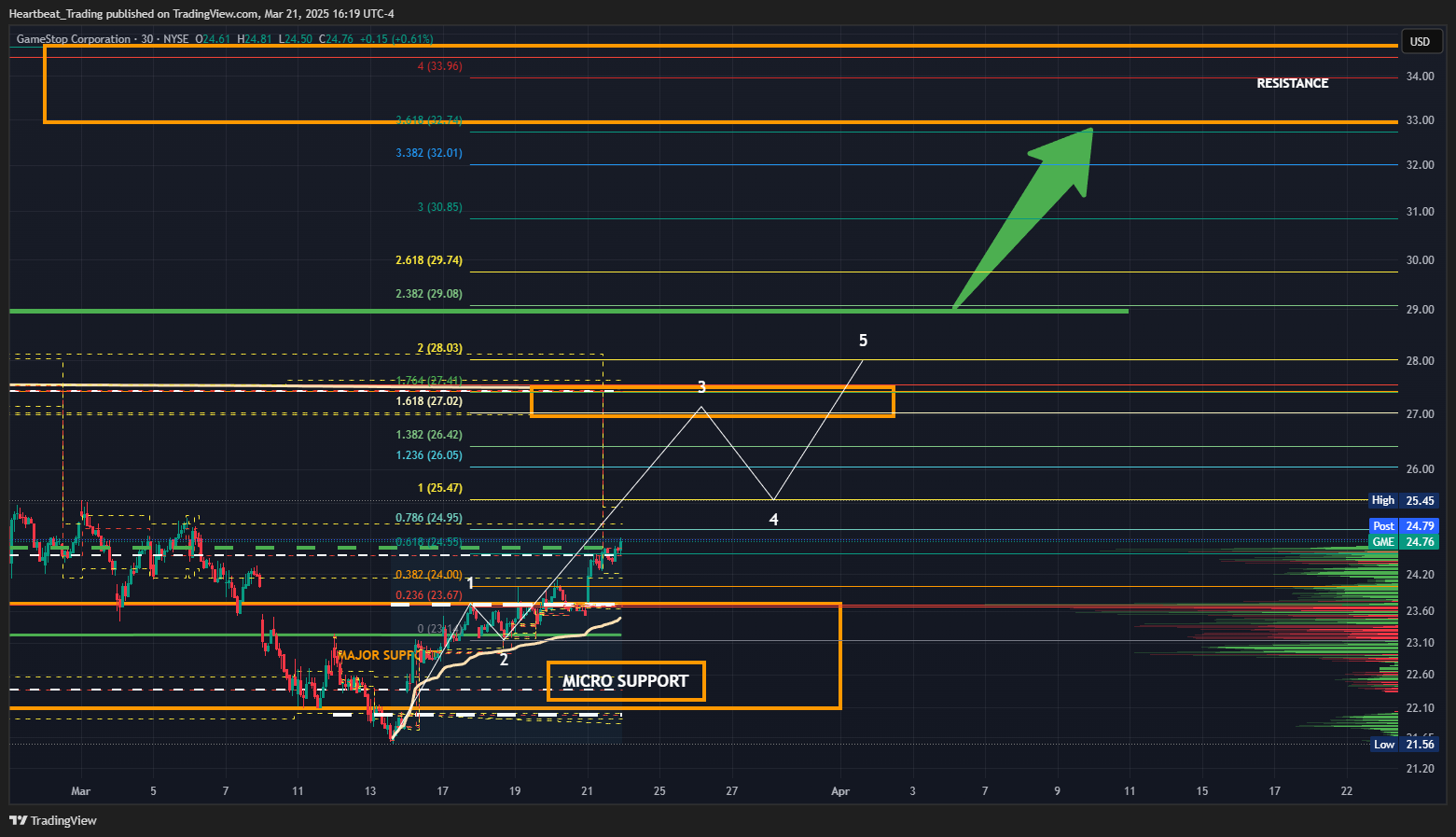 BATS:GME Chart Image by Heartbeat_Trading