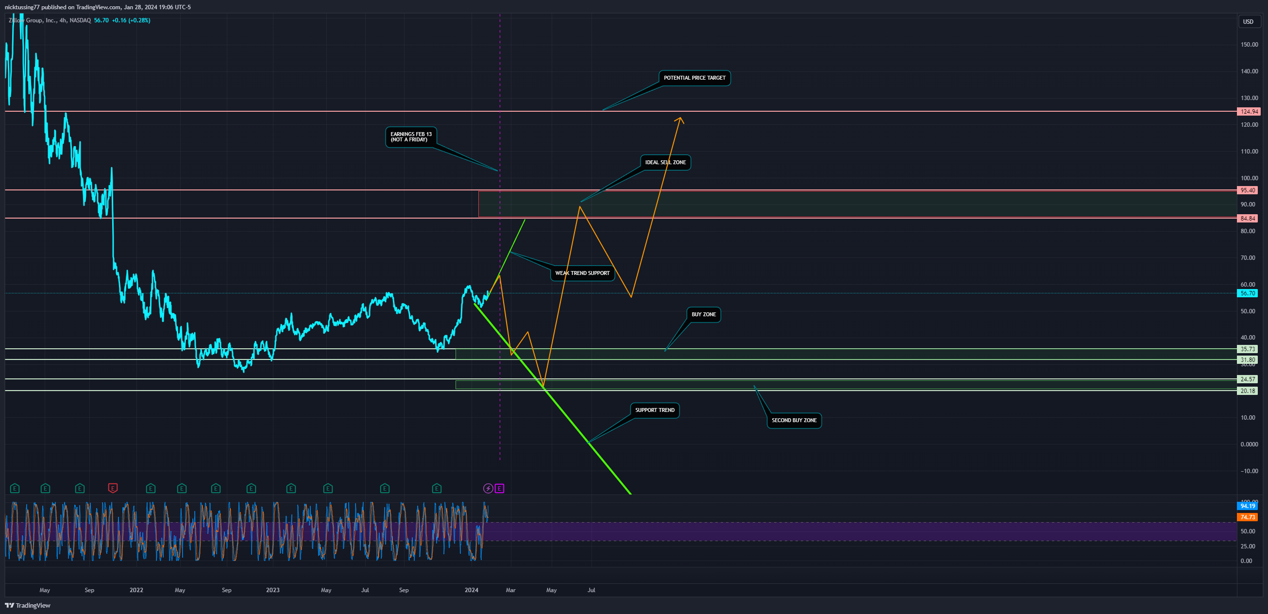 BATS:Z Chart Image by nicktussing77