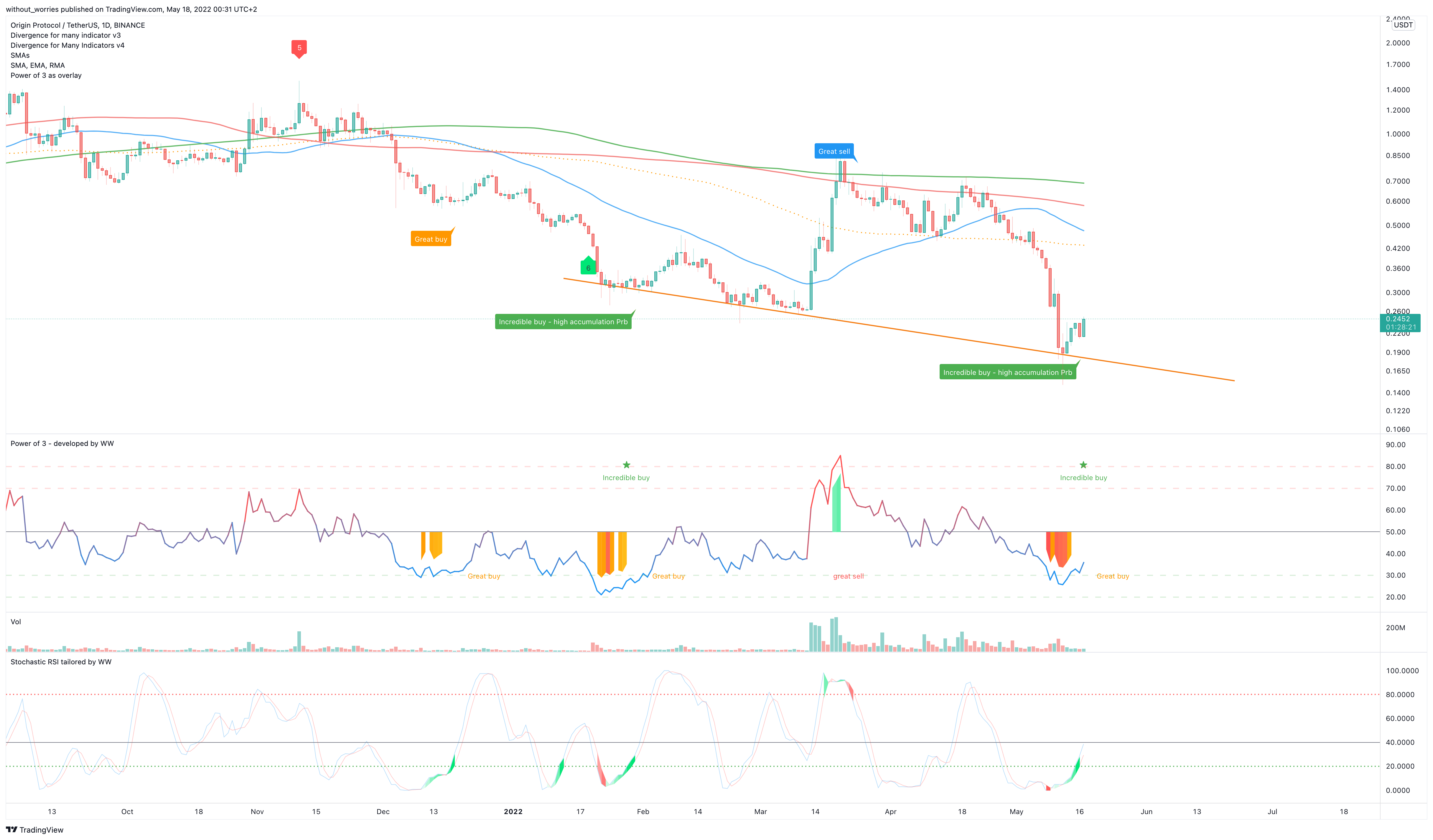 BINANCE:OGNUSDT Chart Image by without_worries