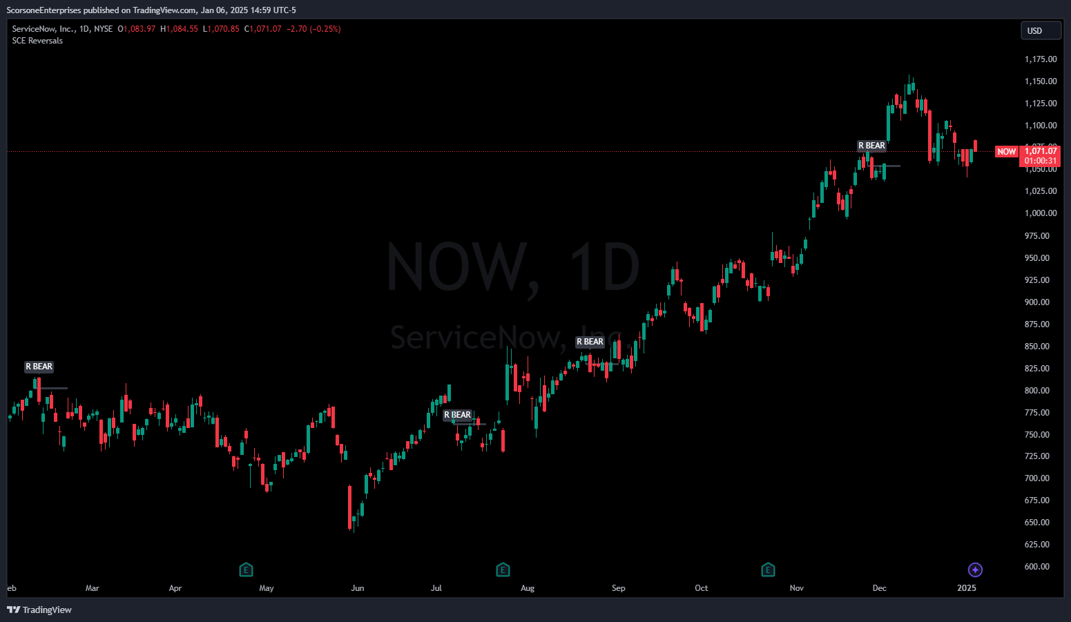 NYSE:NOW Chart Image by ScorsoneEnterprises